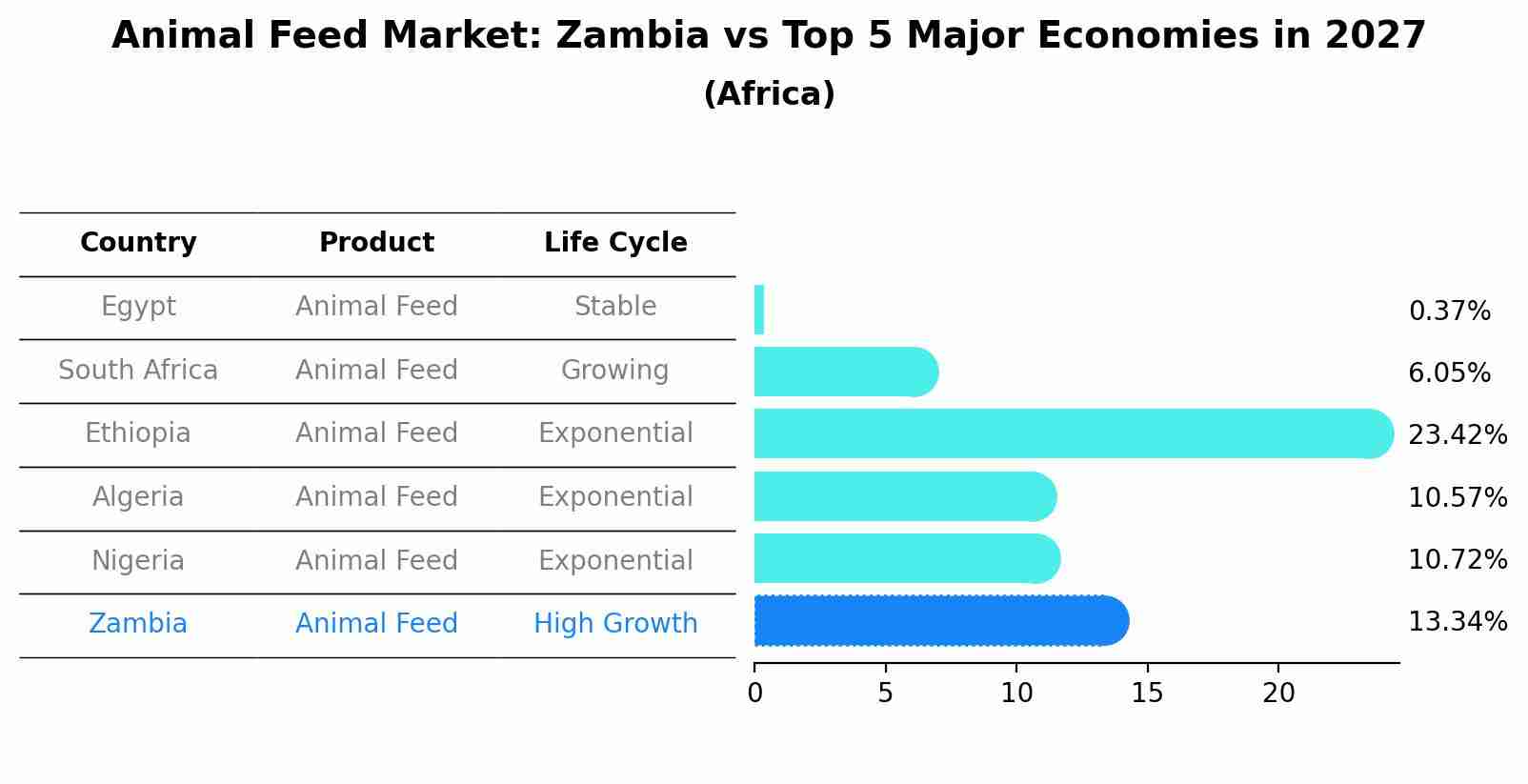 Animal Feed Market: Zambia vs Top 5 Major Economies in 2027 (Africa)