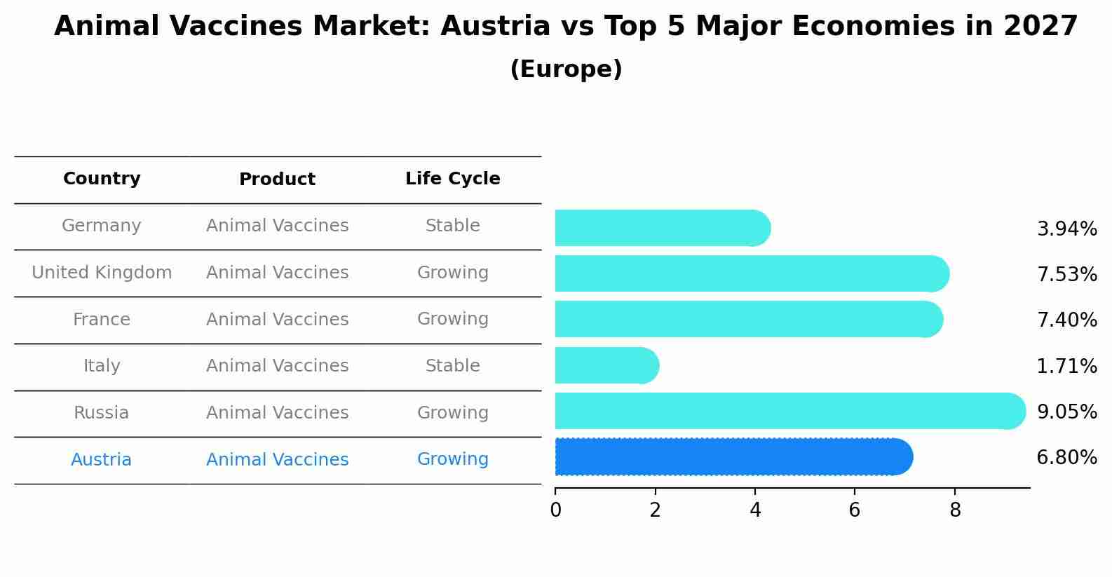 Animal Vaccines Market: Austria vs Top 5 Major Economies in 2027 (Europe)