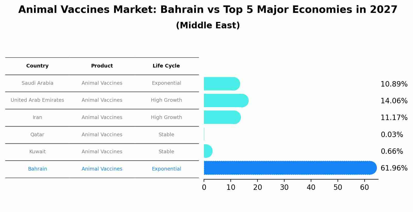 Animal Vaccines Market: Bahrain vs Top 5 Major Economies in 2027 (Middle East)