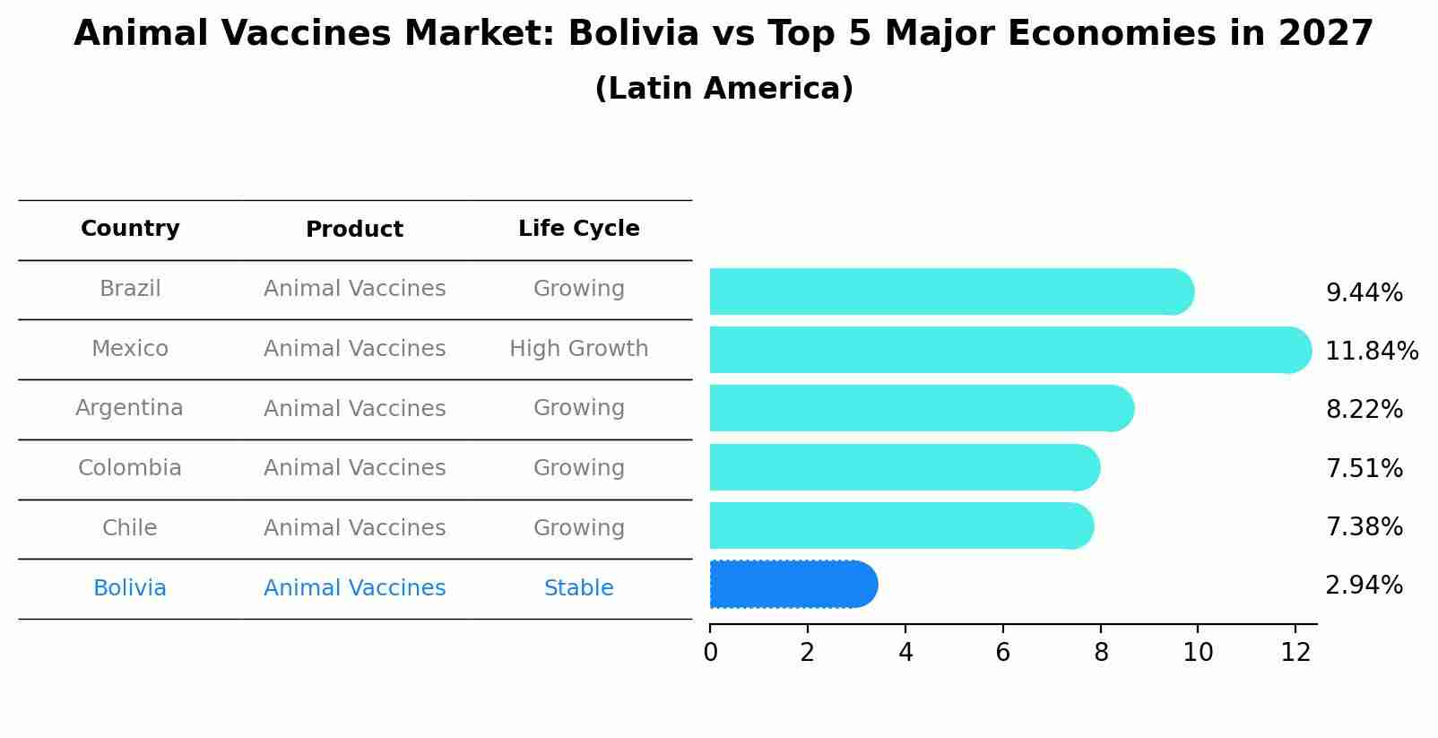 Animal Vaccines Market: Bolivia vs Top 5 Major Economies in 2027 (Latin America)