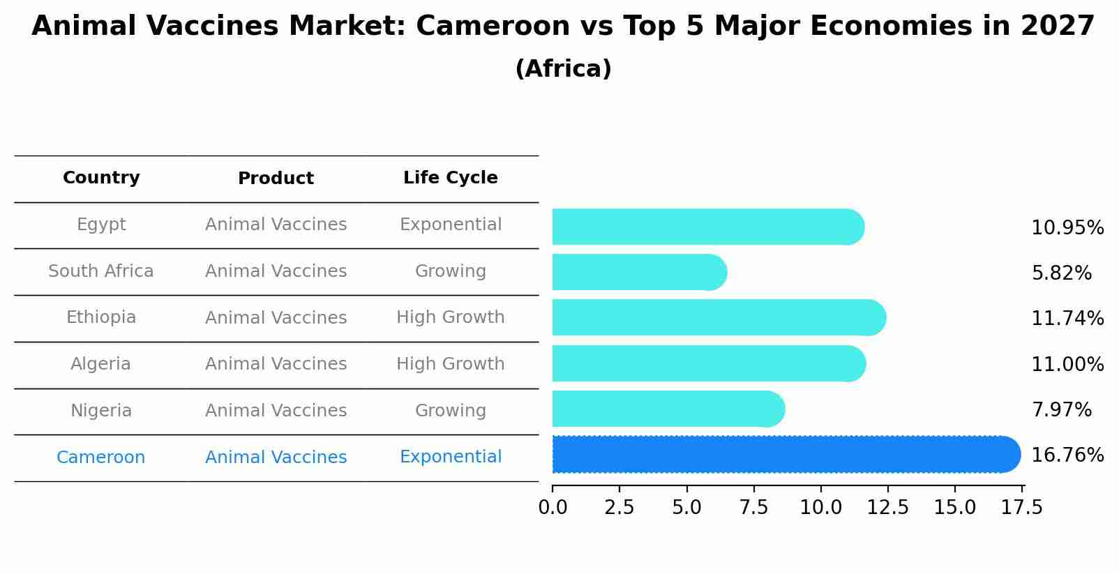 Animal Vaccines Market: Cameroon vs Top 5 Major Economies in 2027 (Africa)