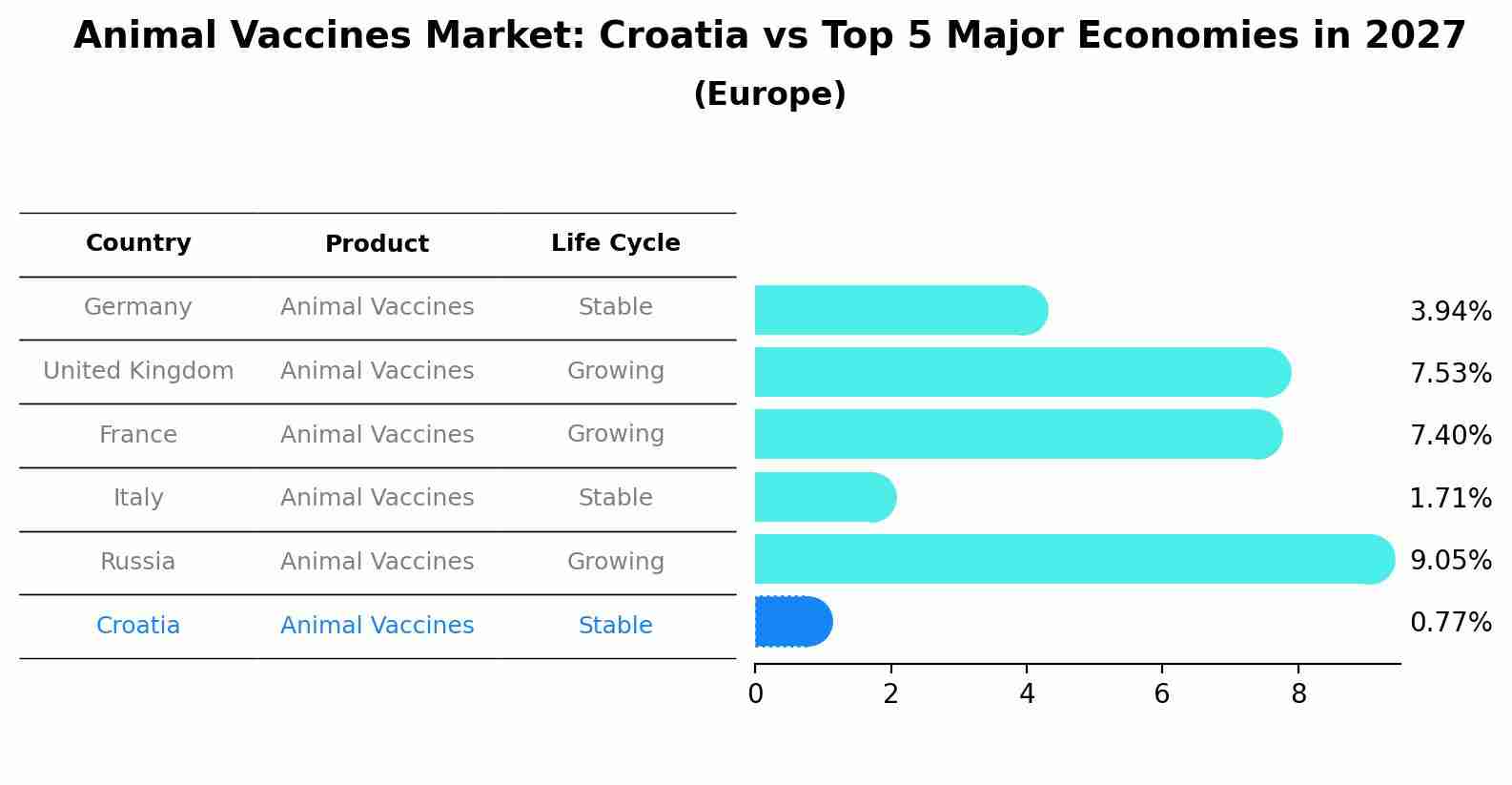Animal Vaccines Market: Croatia vs Top 5 Major Economies in 2027 (Europe)
