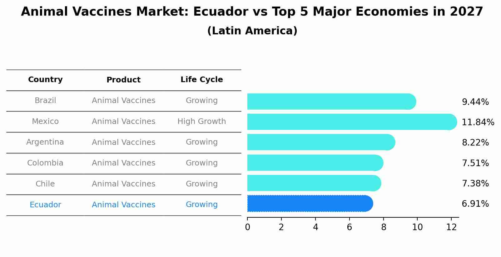 Animal Vaccines Market: Ecuador vs Top 5 Major Economies in 2027 (Latin America)