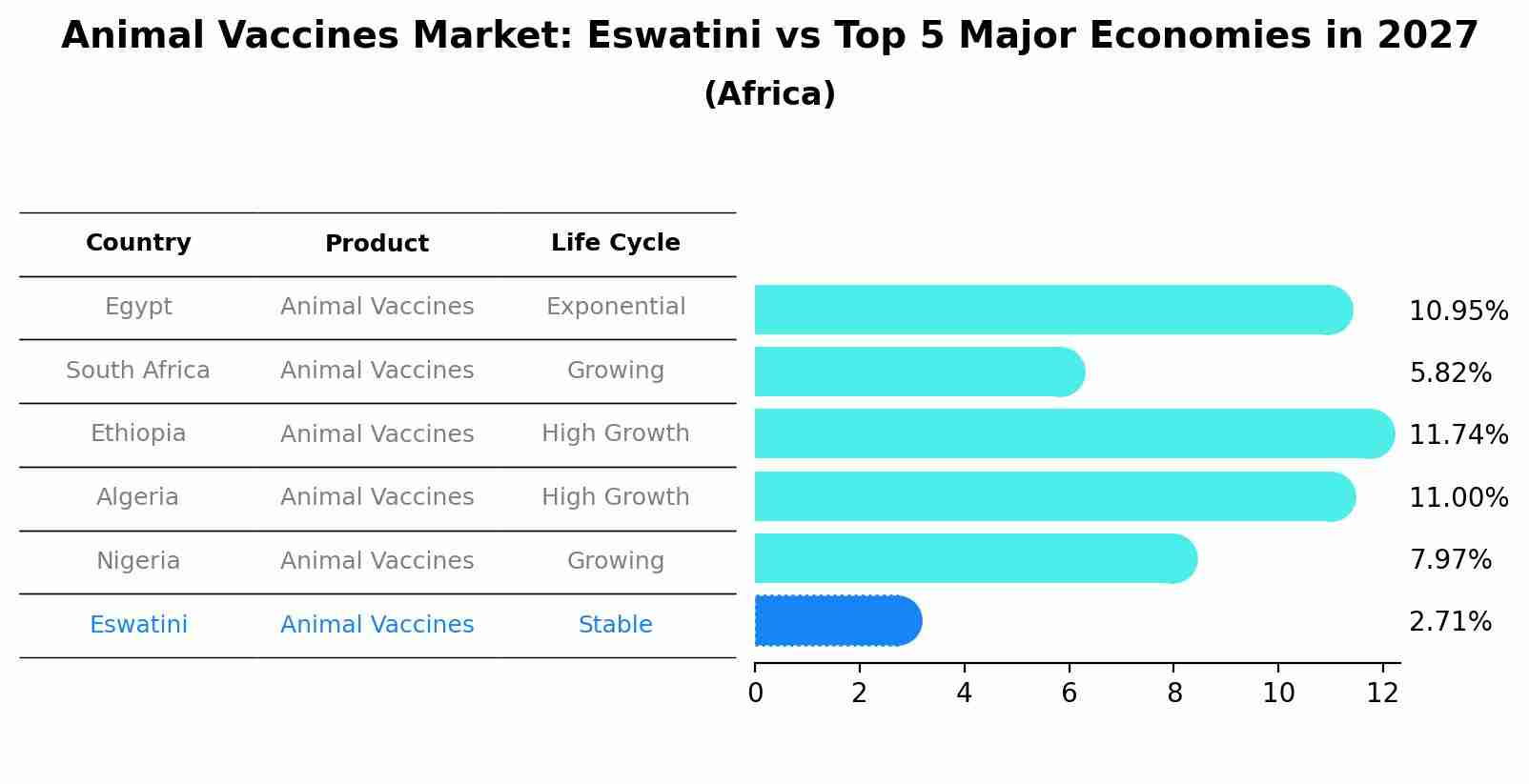 Animal Vaccines Market: Eswatini vs Top 5 Major Economies in 2027 (Africa)