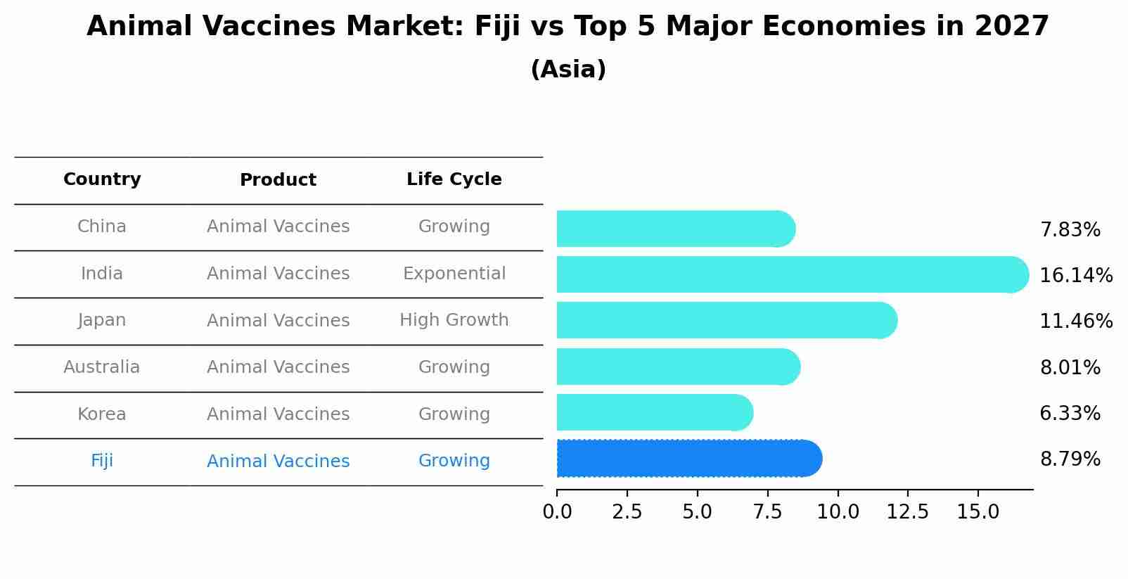 Animal Vaccines Market: Fiji vs Top 5 Major Economies in 2027 (Asia)