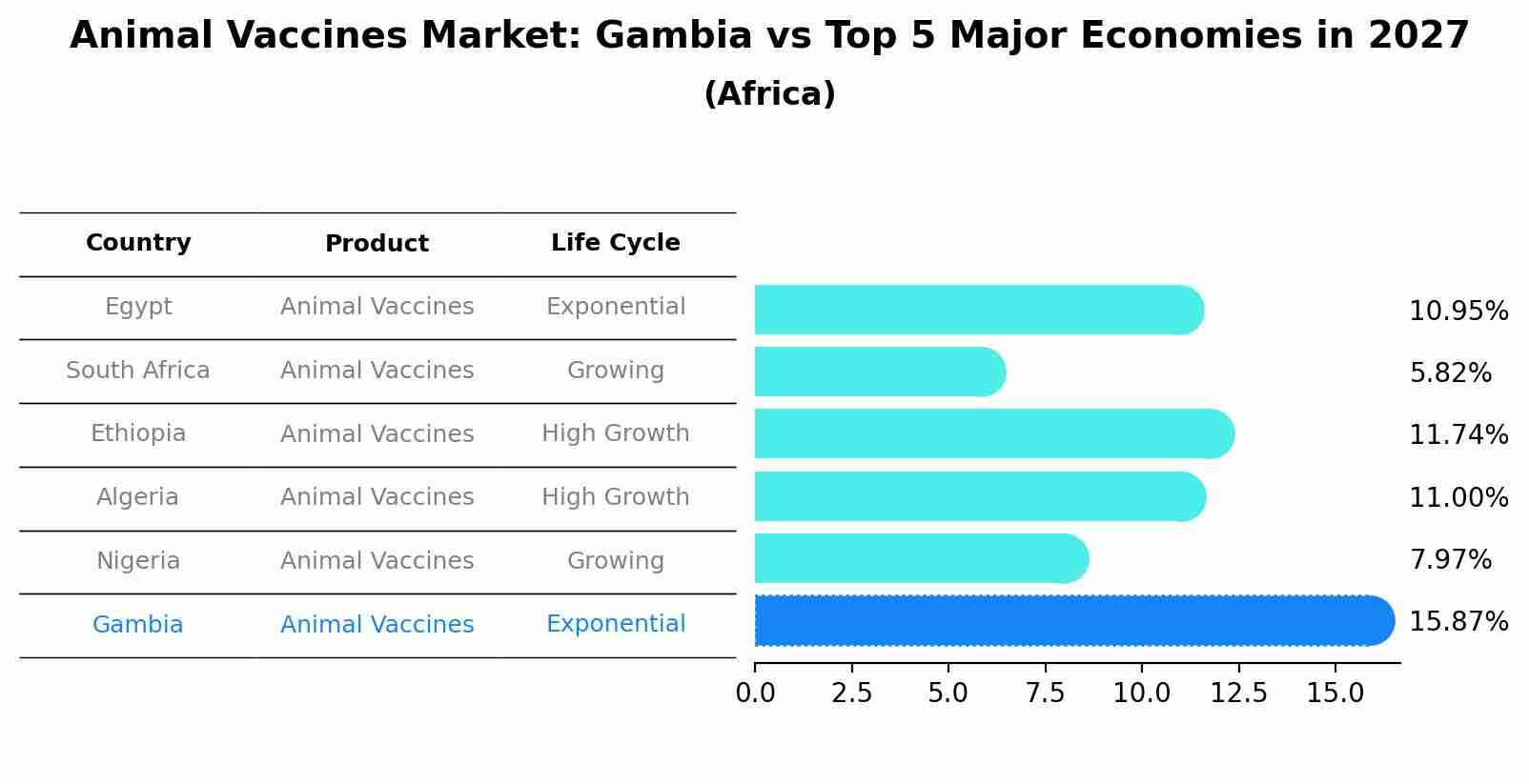 Animal Vaccines Market: Gambia vs Top 5 Major Economies in 2027 (Africa)