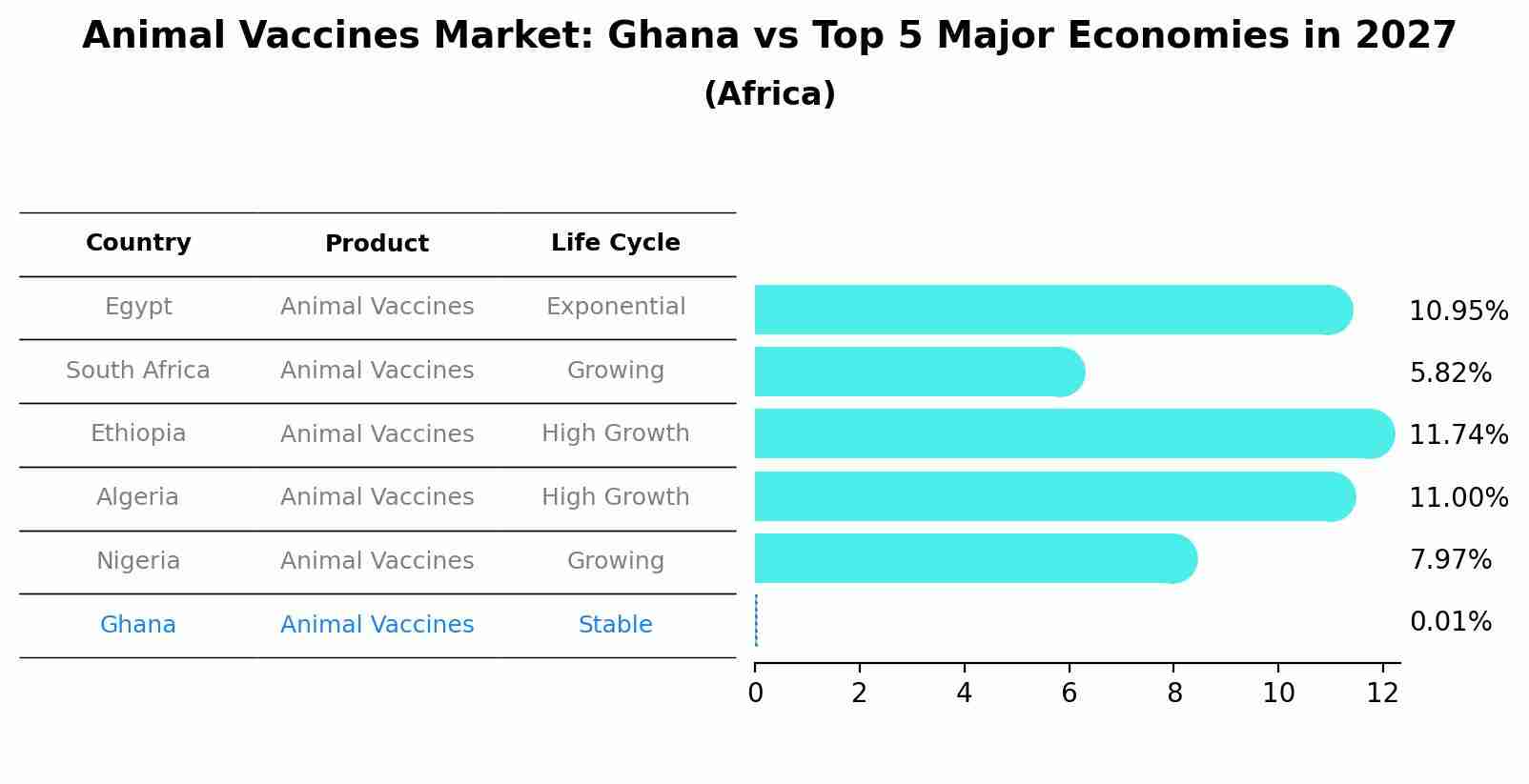 Animal Vaccines Market: Ghana vs Top 5 Major Economies in 2027 (Africa)