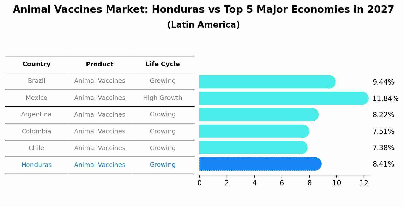 Animal Vaccines Market: Honduras vs Top 5 Major Economies in 2027 (Latin America)