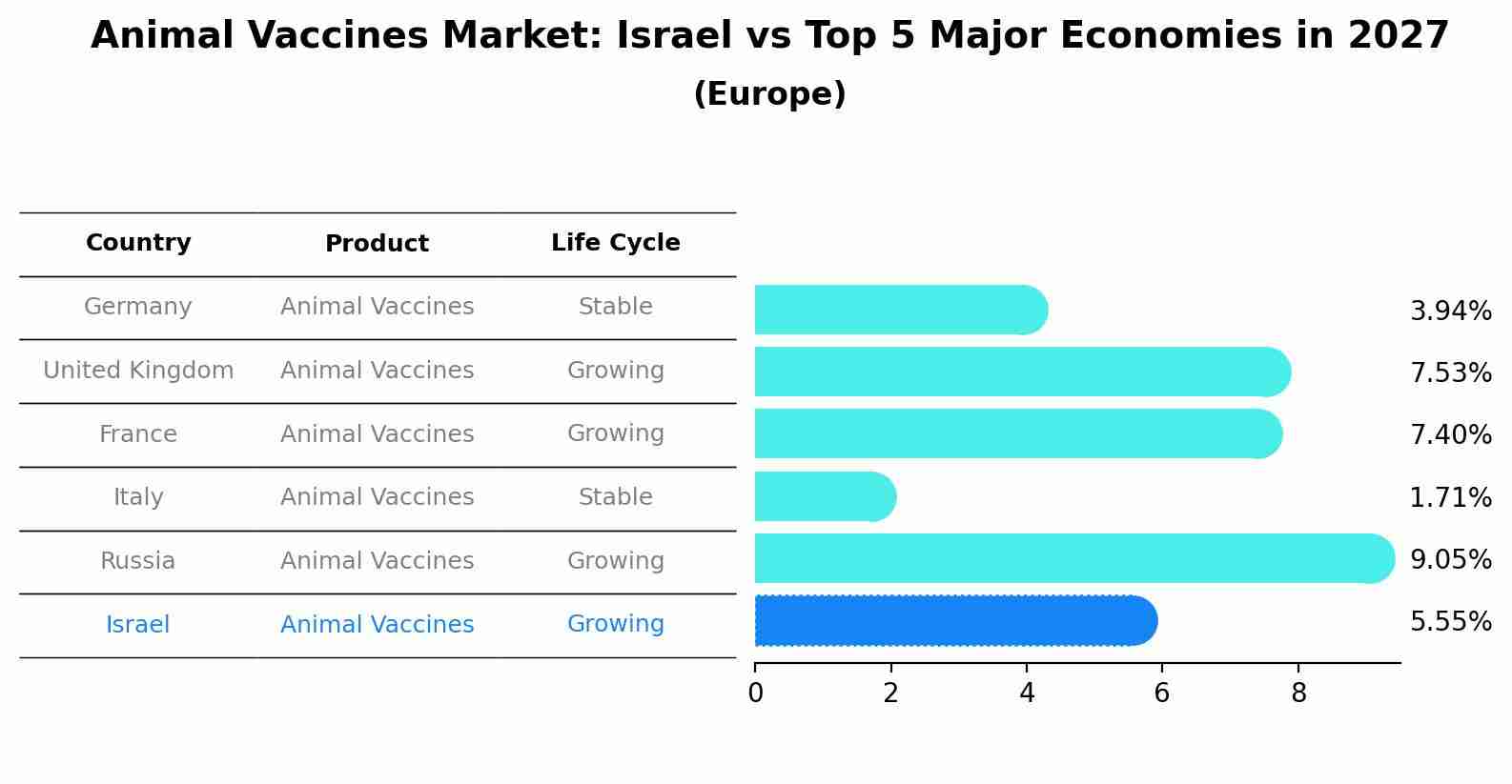 Animal Vaccines Market: Israel vs Top 5 Major Economies in 2027 (Europe)
