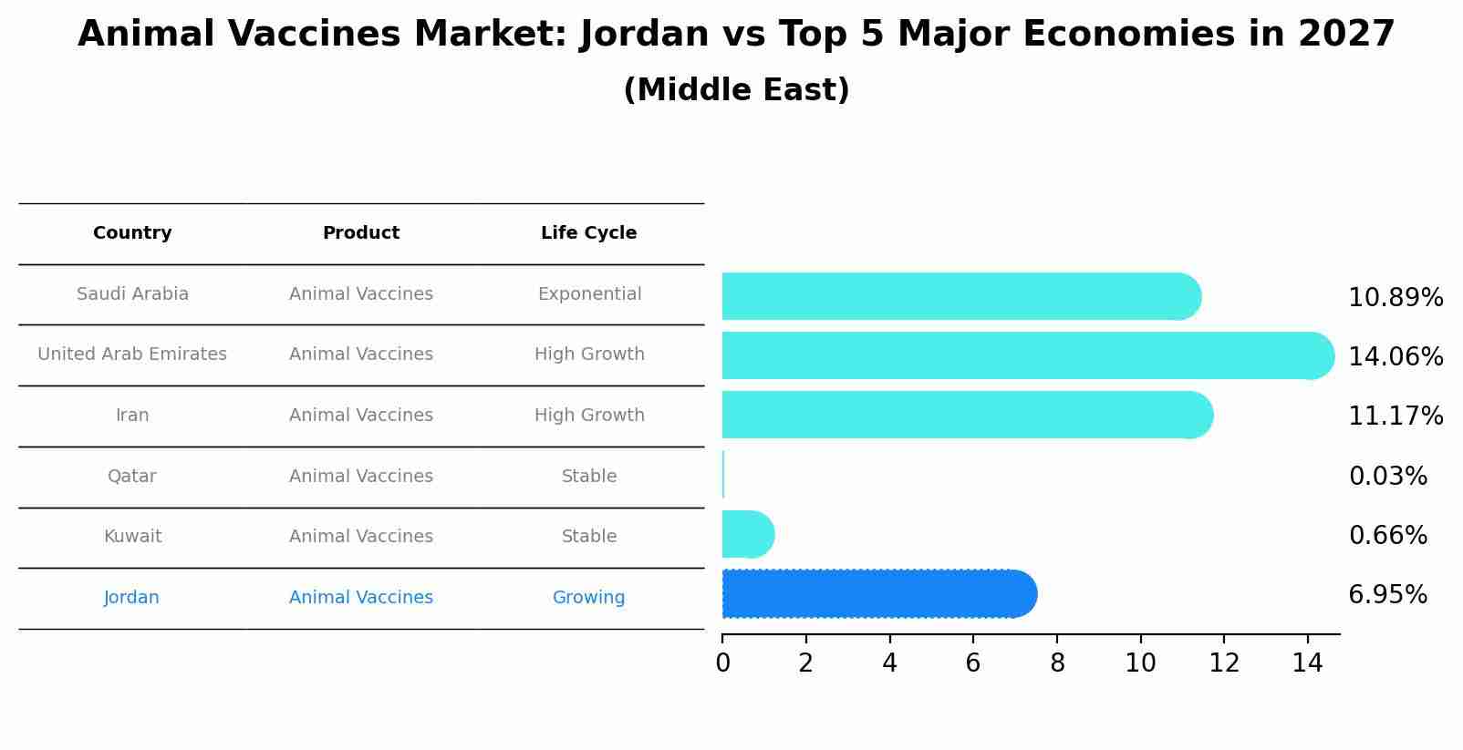 Animal Vaccines Market: Jordan vs Top 5 Major Economies in 2027 (Middle East)