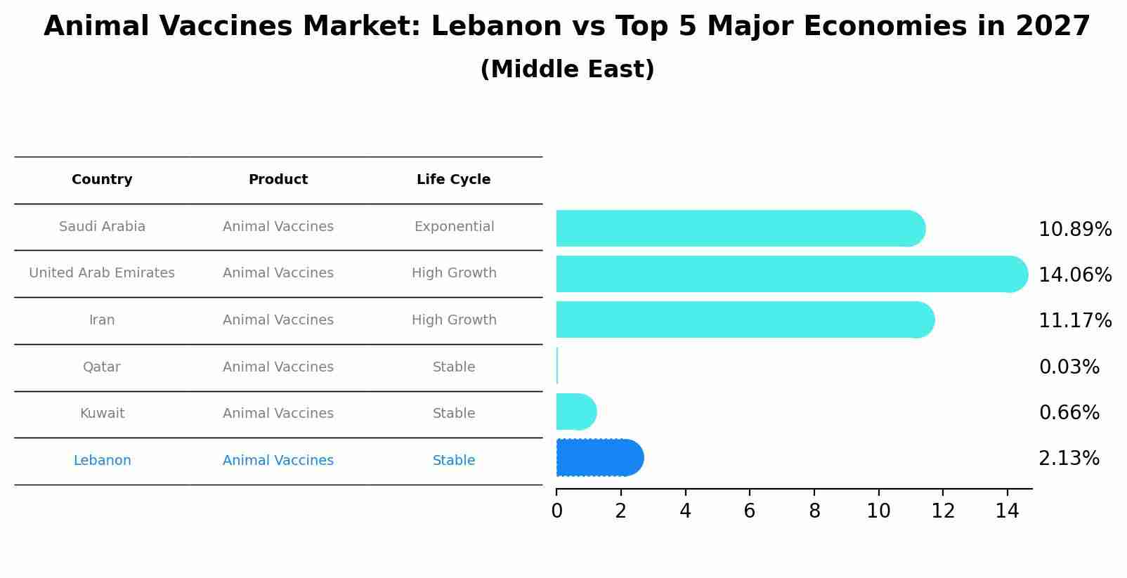 Animal Vaccines Market: Lebanon vs Top 5 Major Economies in 2027 (Middle East)
