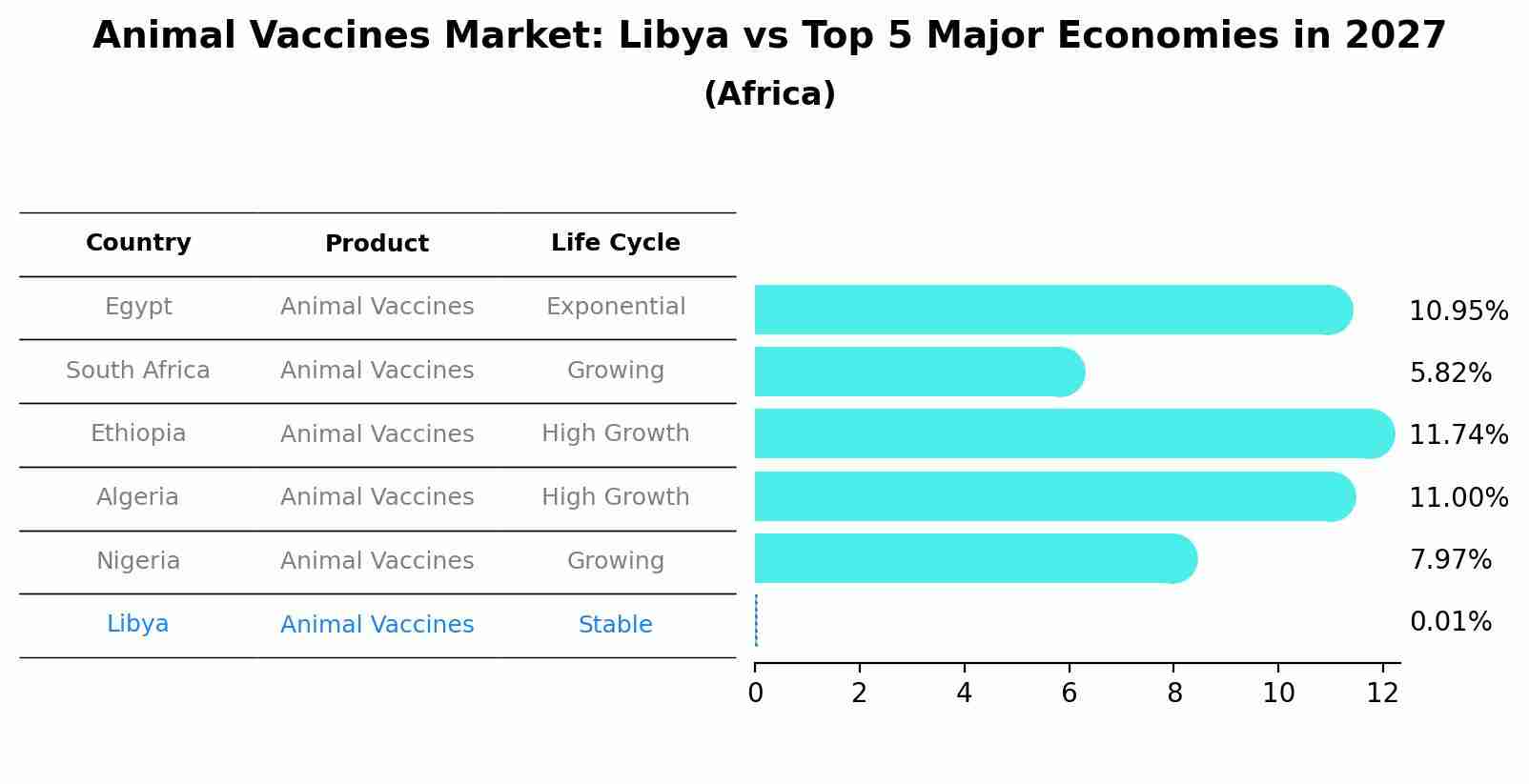 Animal Vaccines Market: Libya vs Top 5 Major Economies in 2027 (Africa)