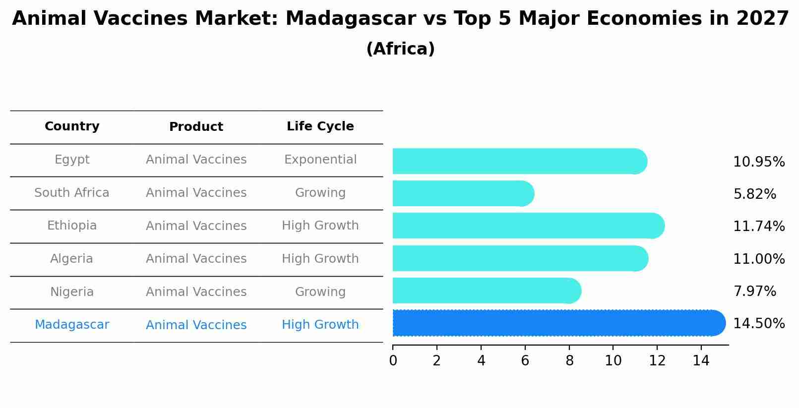 Animal Vaccines Market: Madagascar vs Top 5 Major Economies in 2027 (Africa)