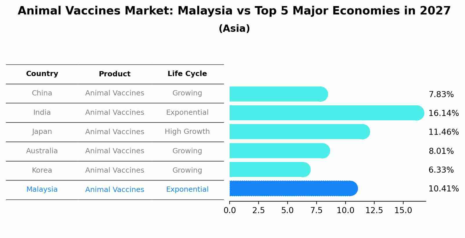 Animal Vaccines Market: Malaysia vs Top 5 Major Economies in 2027 (Asia)