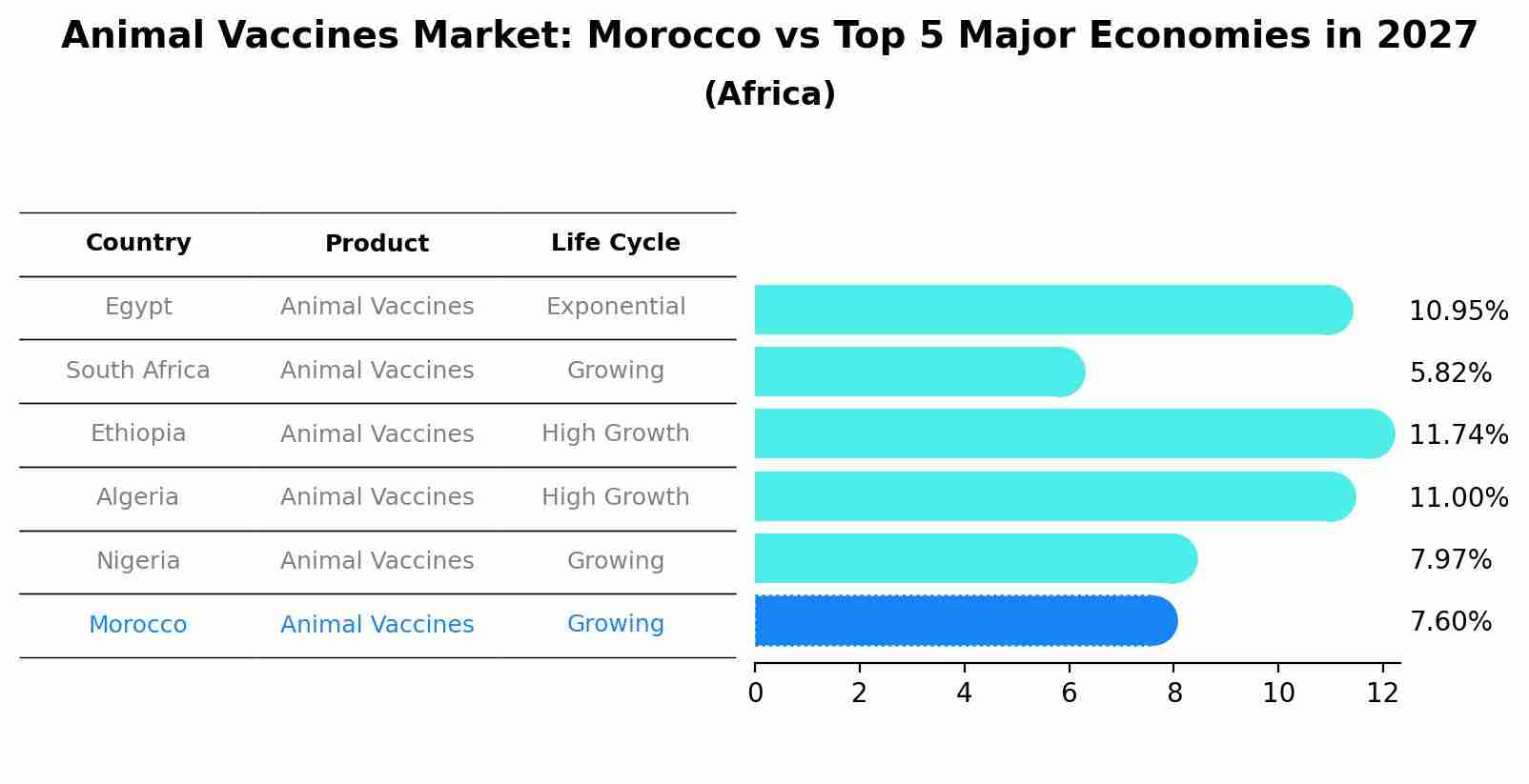 Animal Vaccines Market: Morocco vs Top 5 Major Economies in 2027 (Africa)