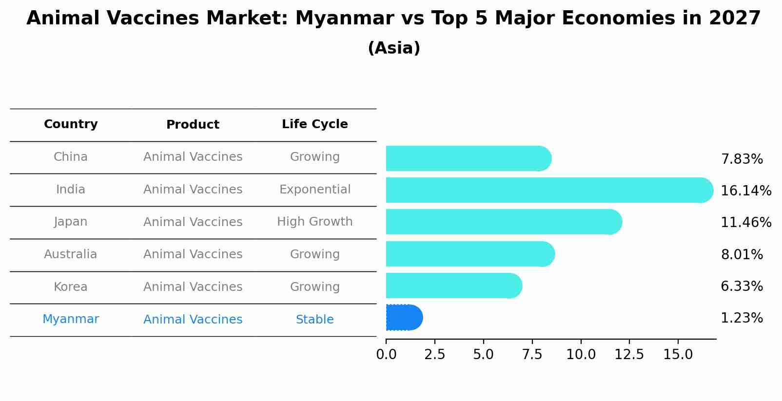 Animal Vaccines Market: Myanmar vs Top 5 Major Economies in 2027 (Asia)