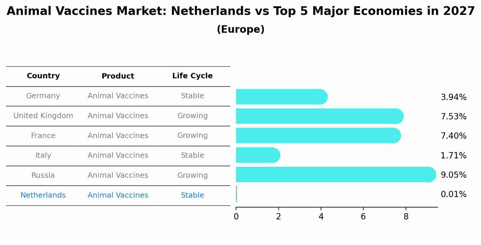 Animal Vaccines Market: Netherlands vs Top 5 Major Economies in 2027 (Europe)
