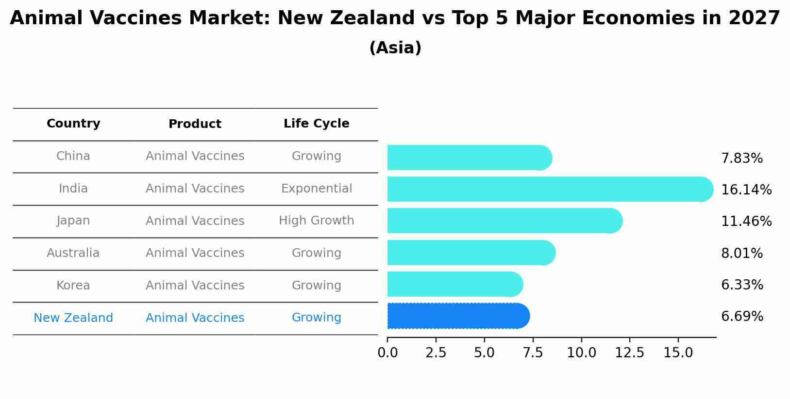 Animal Vaccines Market: New Zealand vs Top 5 Major Economies in 2027 (Asia)