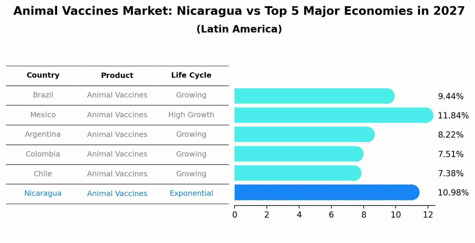 Animal Vaccines Market: Nicaragua vs Top 5 Major Economies in 2027 (Latin America)