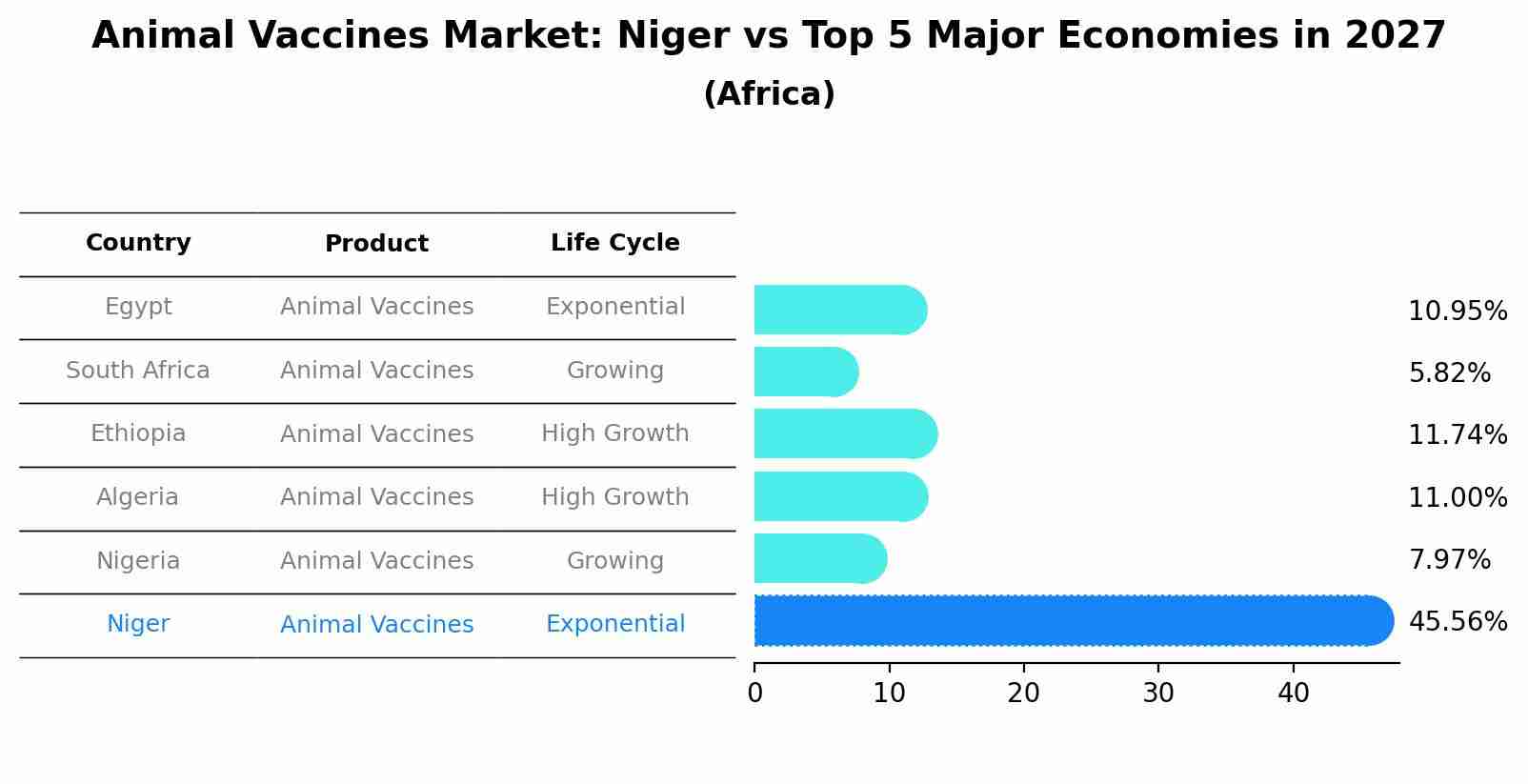 Animal Vaccines Market: Niger vs Top 5 Major Economies in 2027 (Africa)
