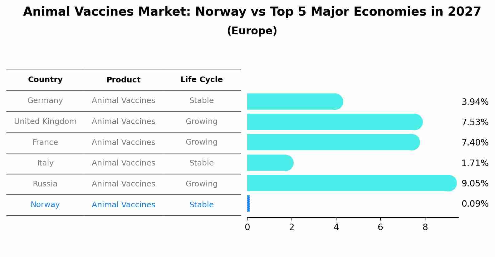 Animal Vaccines Market: Norway vs Top 5 Major Economies in 2027 (Europe)
