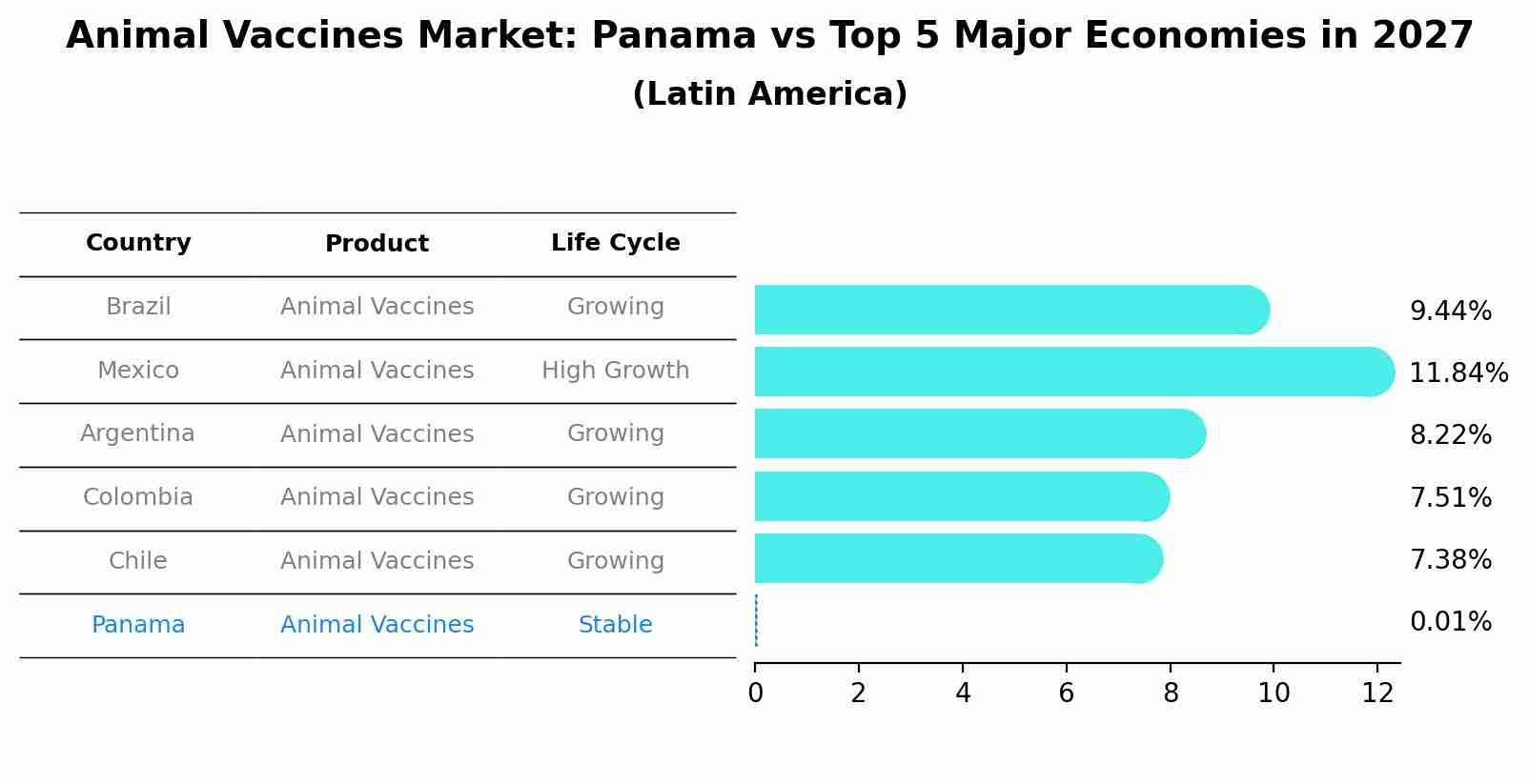 Animal Vaccines Market: Panama vs Top 5 Major Economies in 2027 (Latin America)