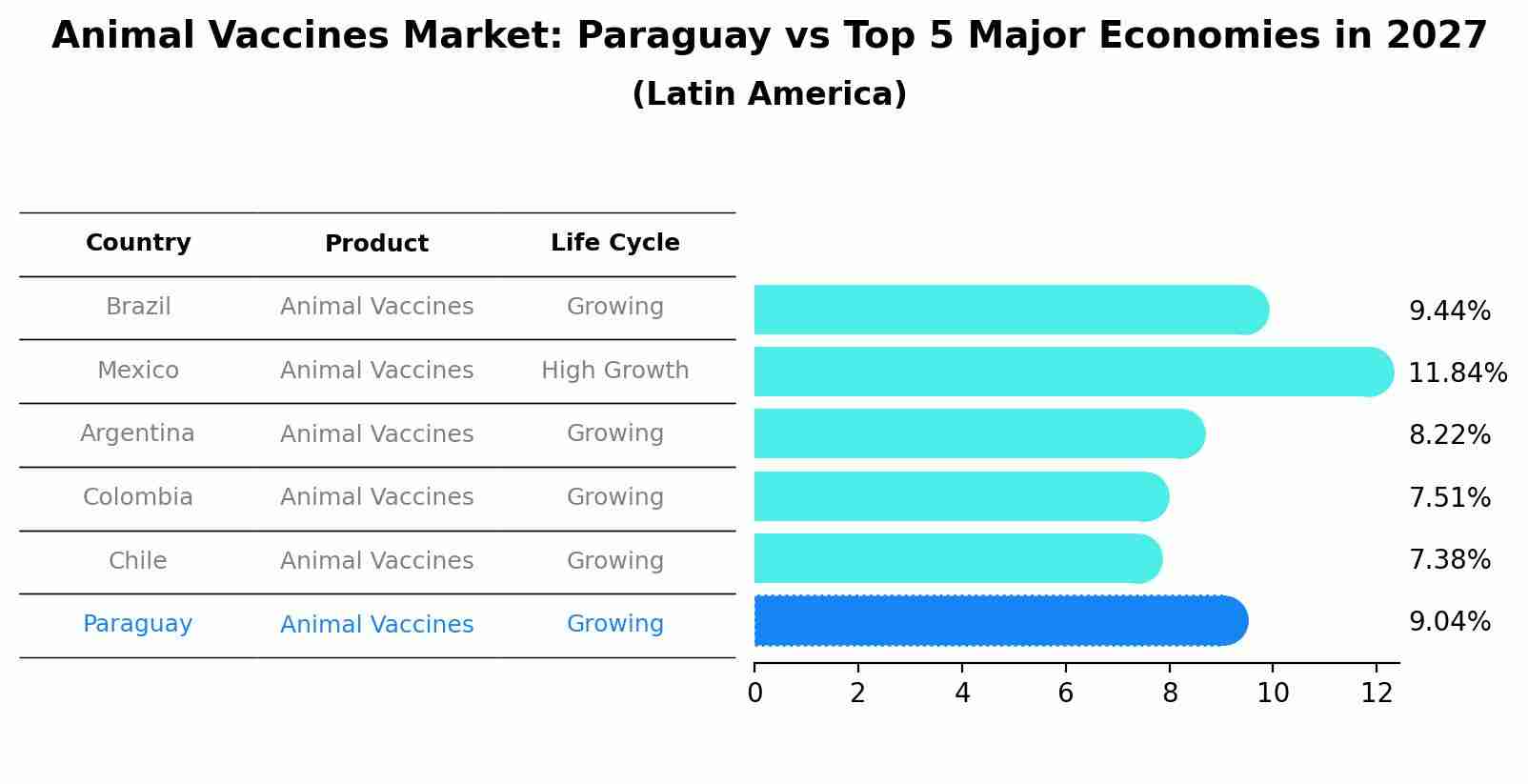 Animal Vaccines Market: Paraguay vs Top 5 Major Economies in 2027 (Latin America)
