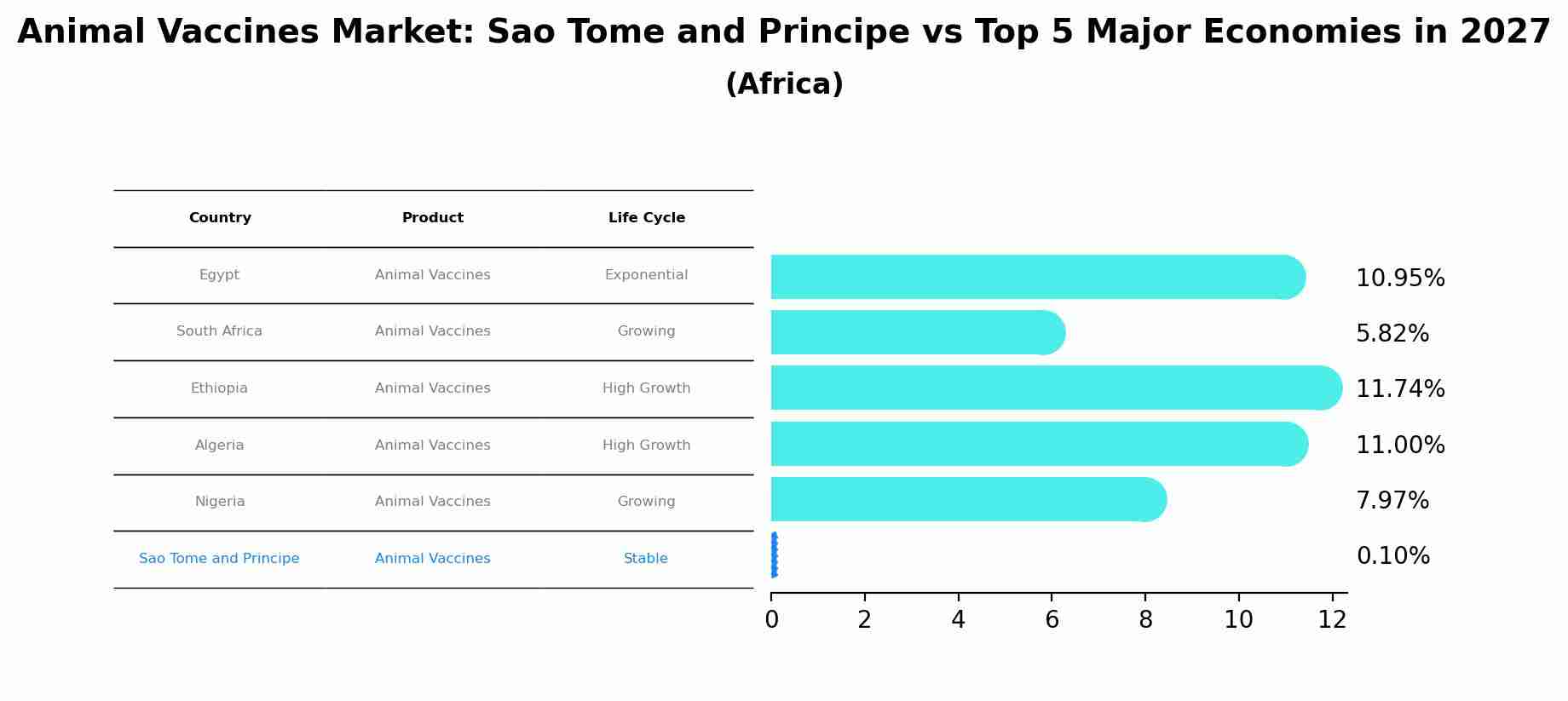 Animal Vaccines Market: Sao Tome and Principe vs Top 5 Major Economies in 2027 (Africa)