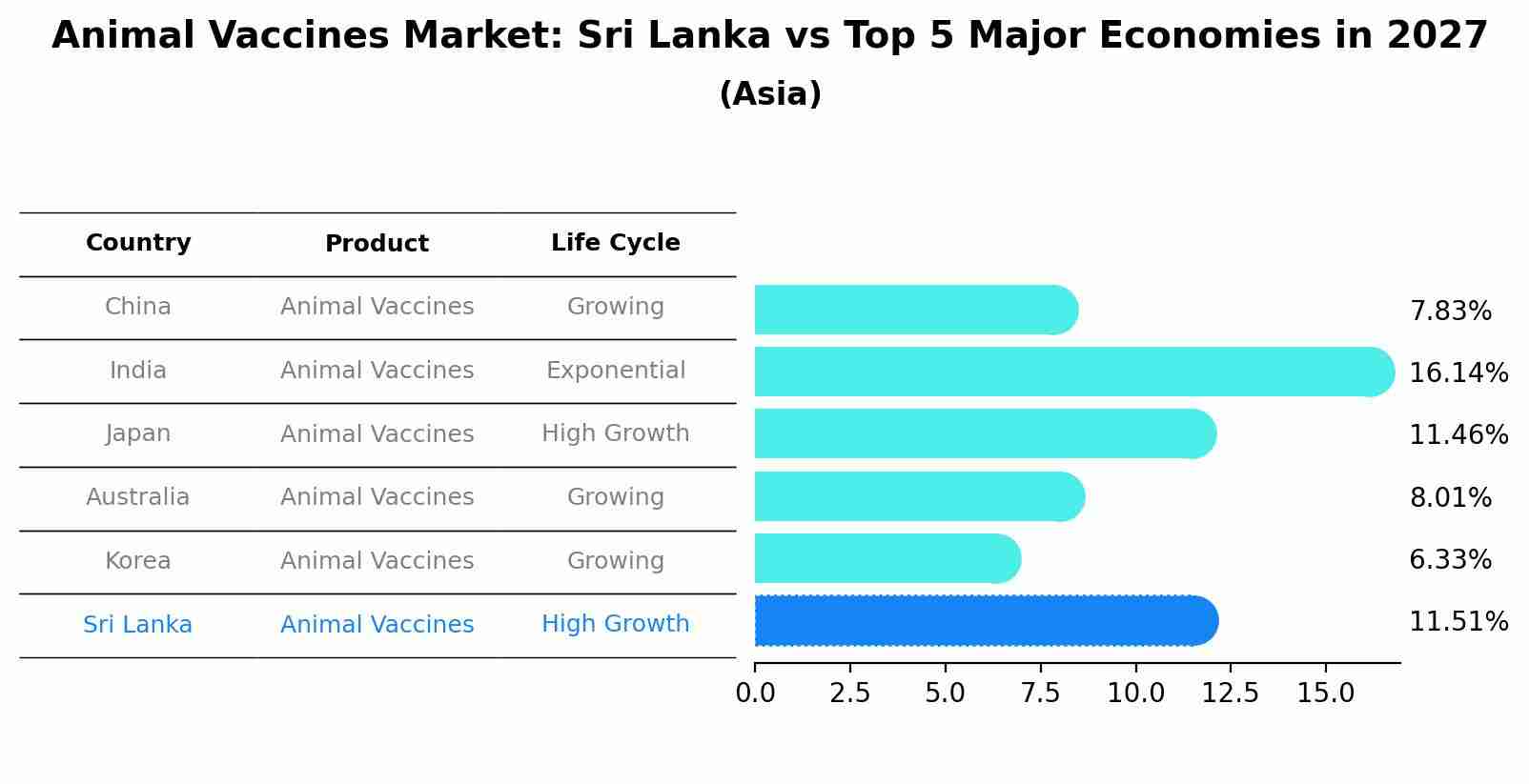Animal Vaccines Market: Sri Lanka vs Top 5 Major Economies in 2027 (Asia)