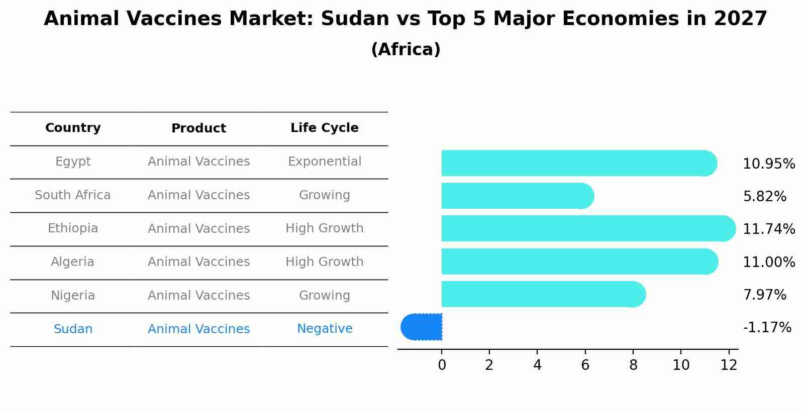 Animal Vaccines Market: Sudan vs Top 5 Major Economies in 2027 (Africa)