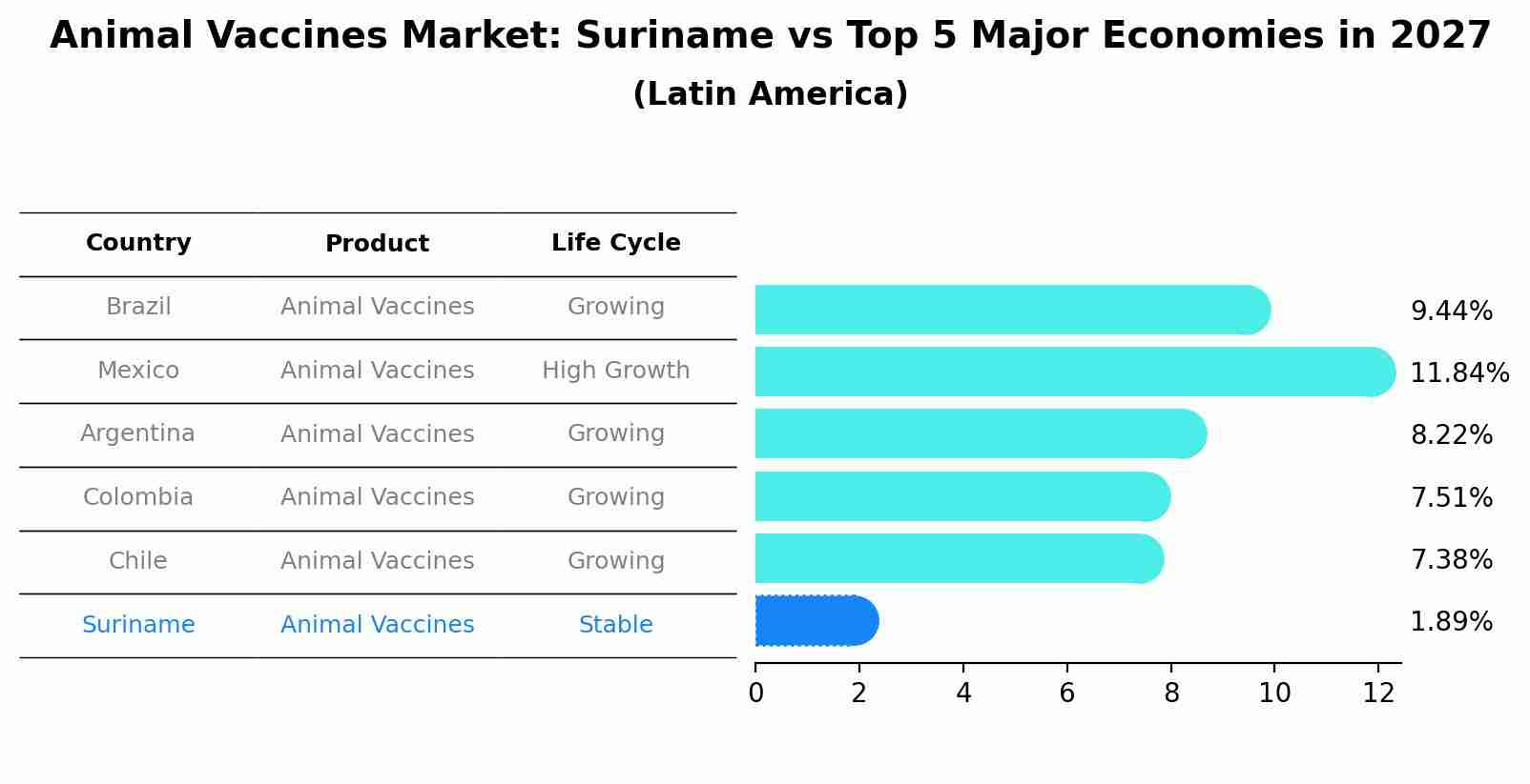Animal Vaccines Market: Suriname vs Top 5 Major Economies in 2027 (Latin America)