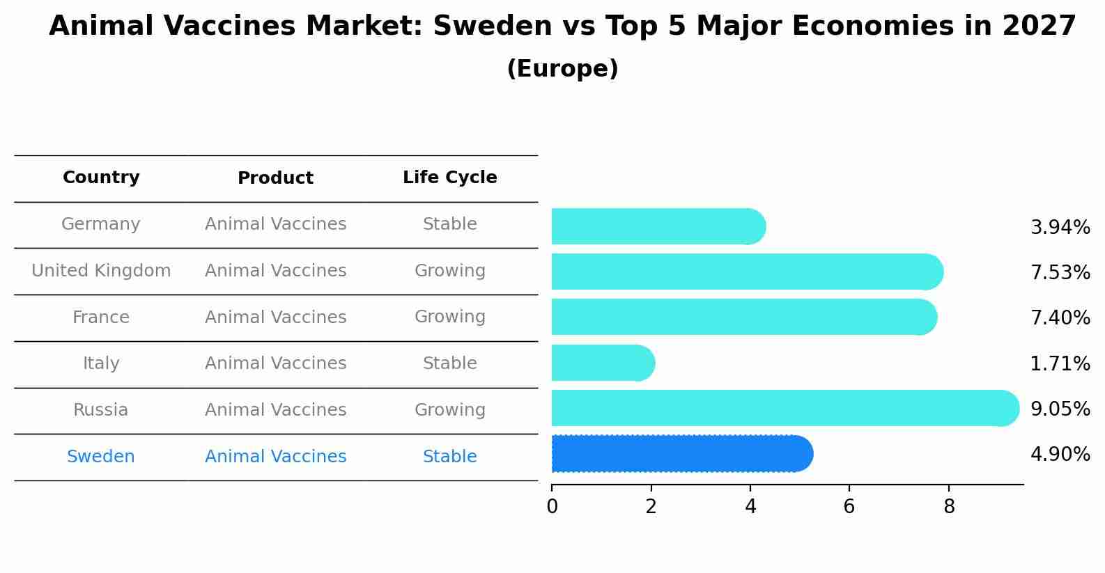 Animal Vaccines Market: Sweden vs Top 5 Major Economies in 2027 (Europe)