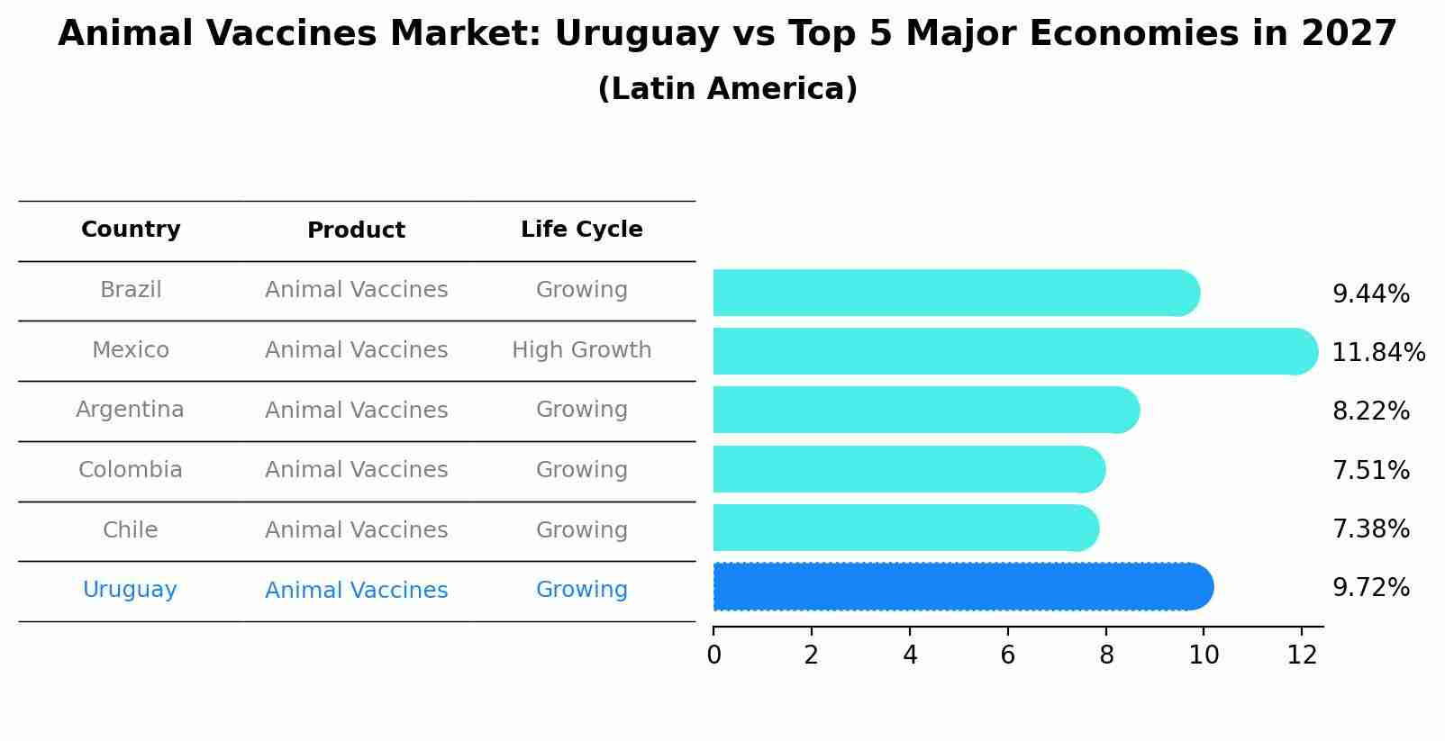 Animal Vaccines Market: Uruguay vs Top 5 Major Economies in 2027 (Latin America)
