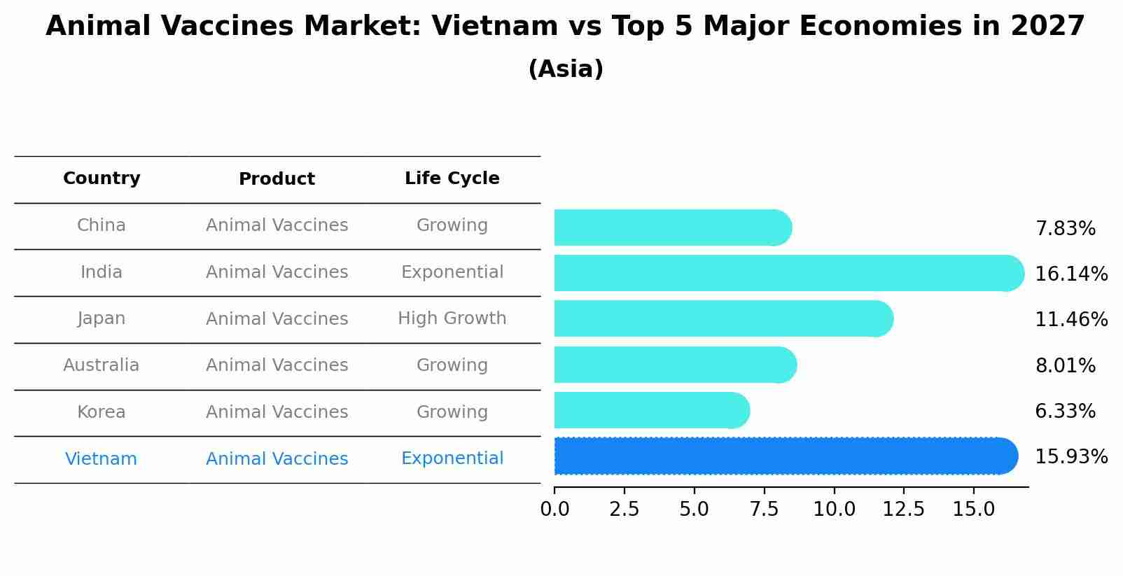 Animal Vaccines Market: Vietnam vs Top 5 Major Economies in 2027 (Asia)