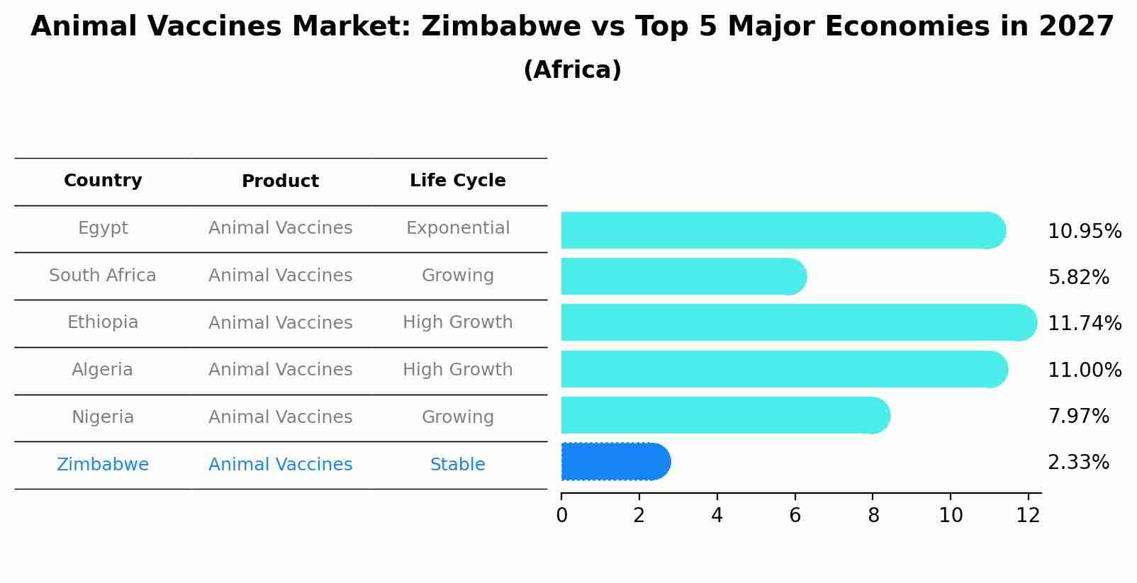 Animal Vaccines Market: Zimbabwe vs Top 5 Major Economies in 2027 (Africa)