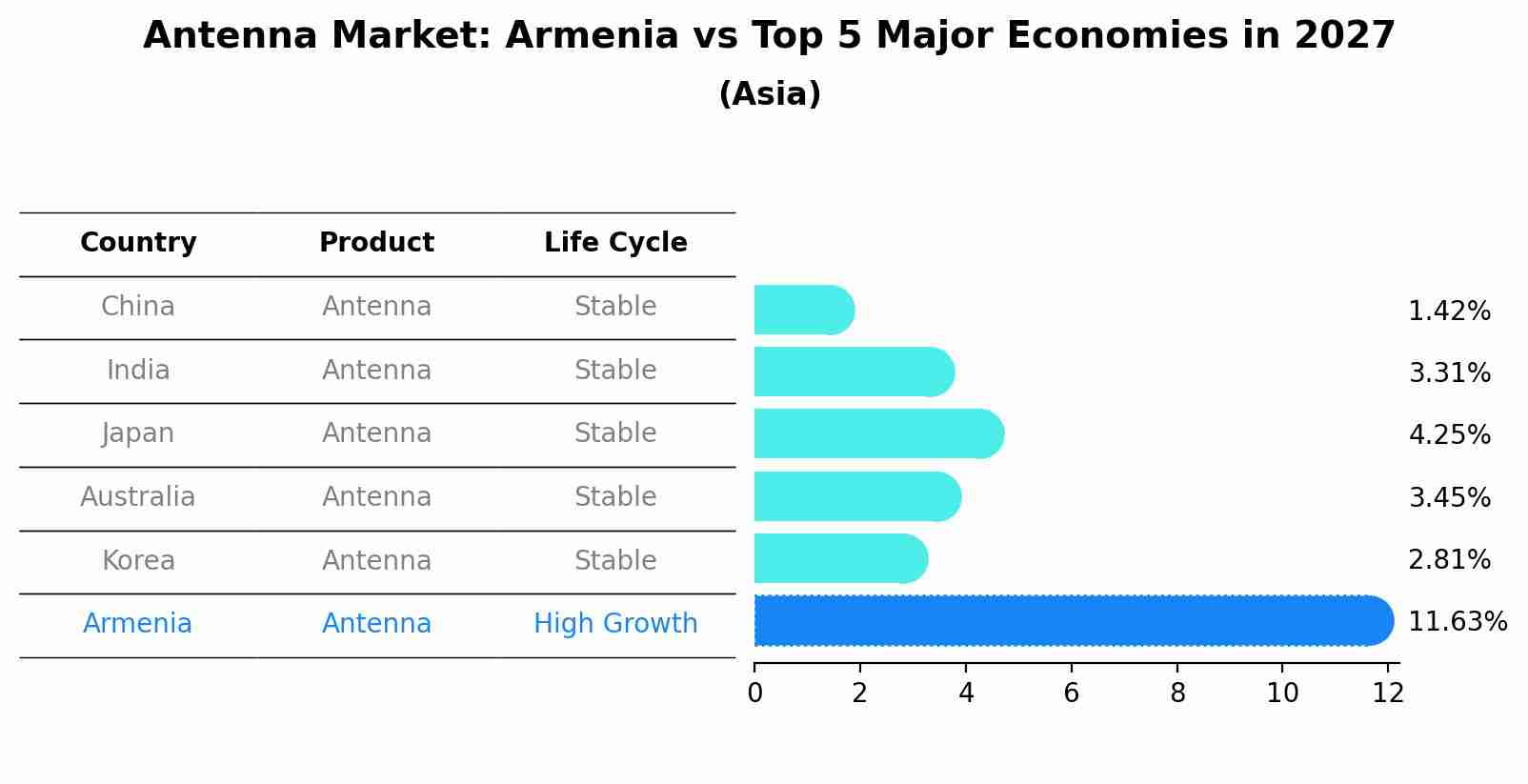Antenna Market: Armenia vs Top 5 Major Economies in 2027 (Asia)