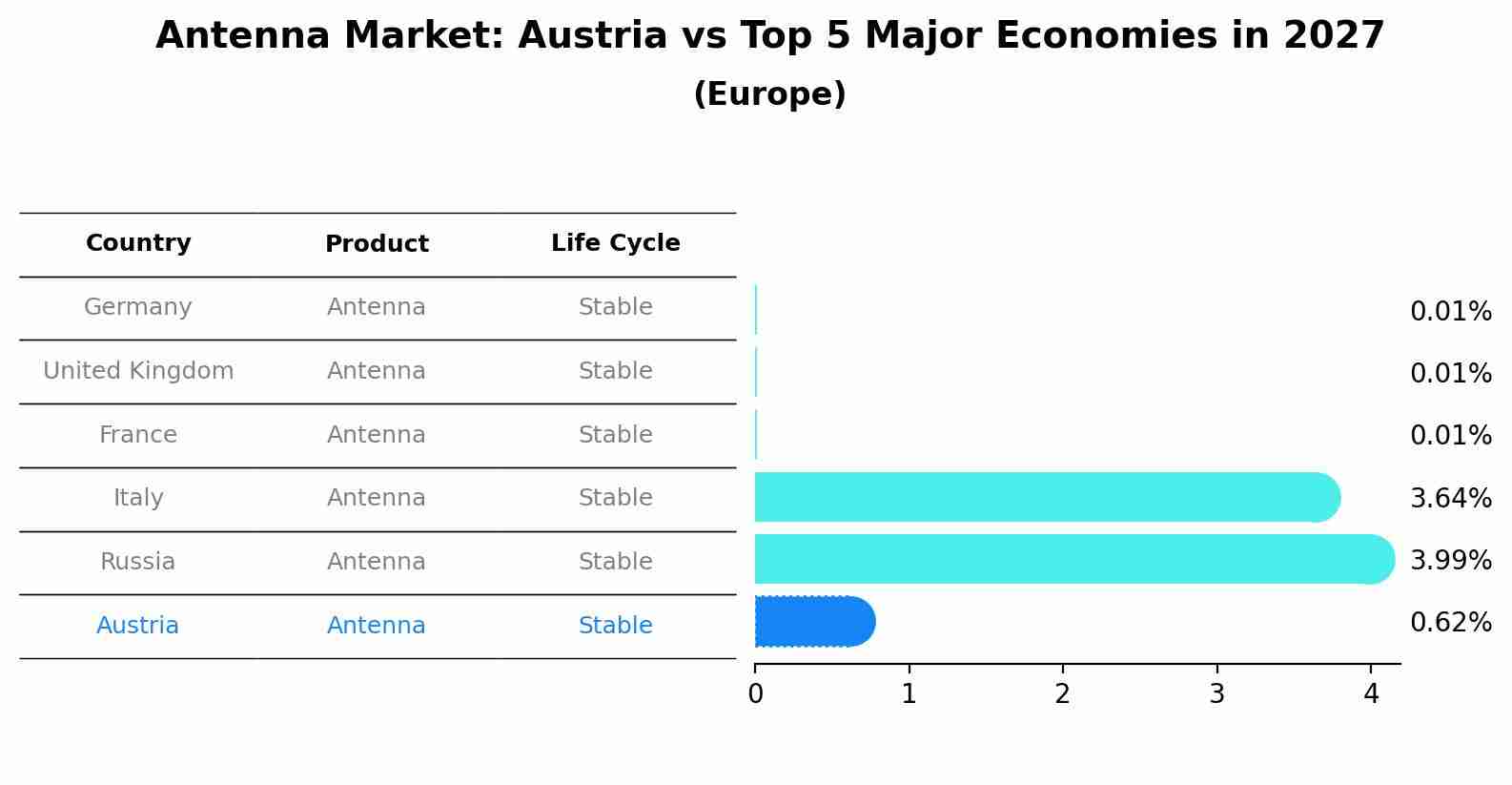 Antenna Market: Austria vs Top 5 Major Economies in 2027 (Europe)