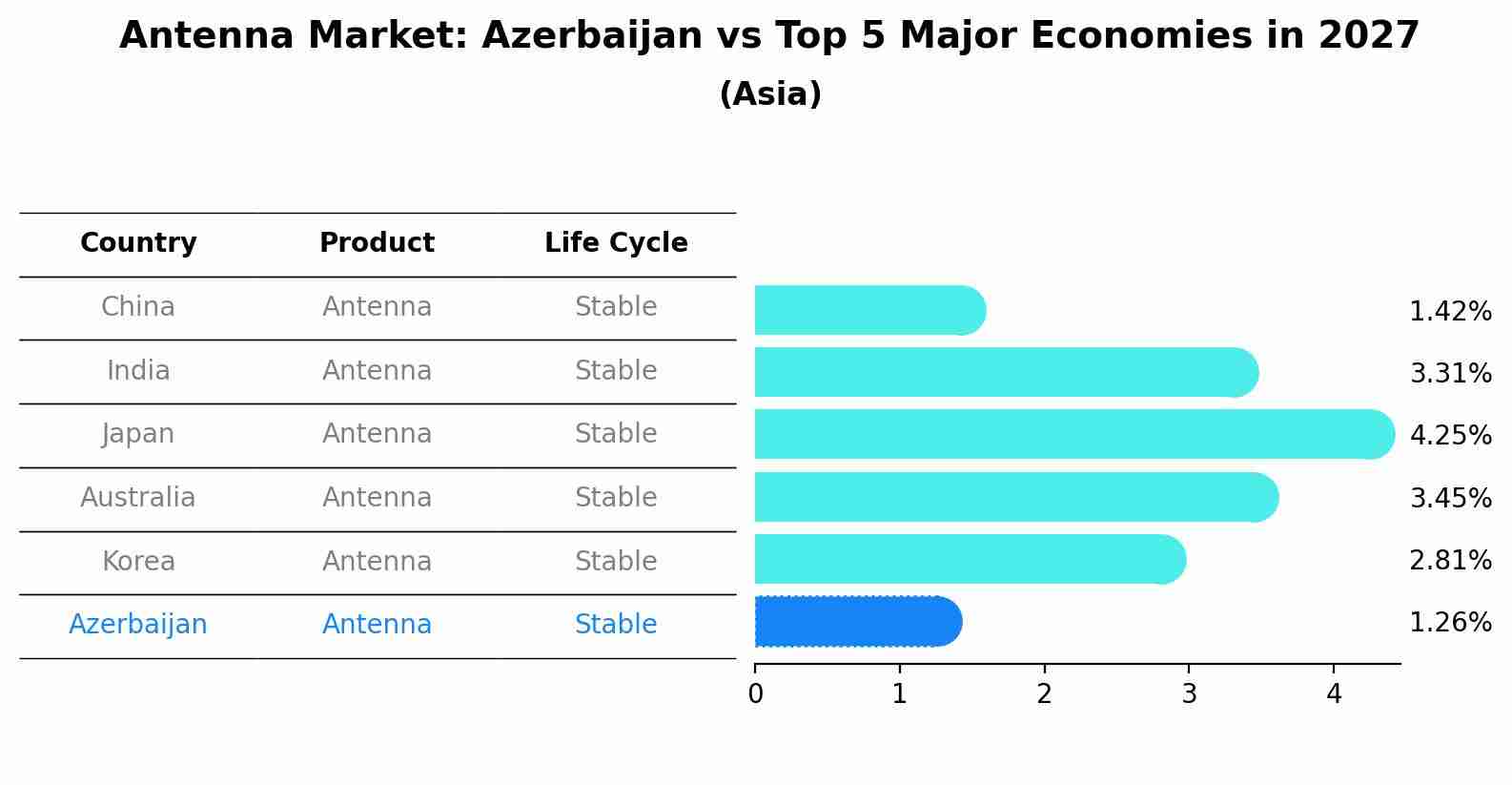 Antenna Market: Azerbaijan vs Top 5 Major Economies in 2027 (Asia)