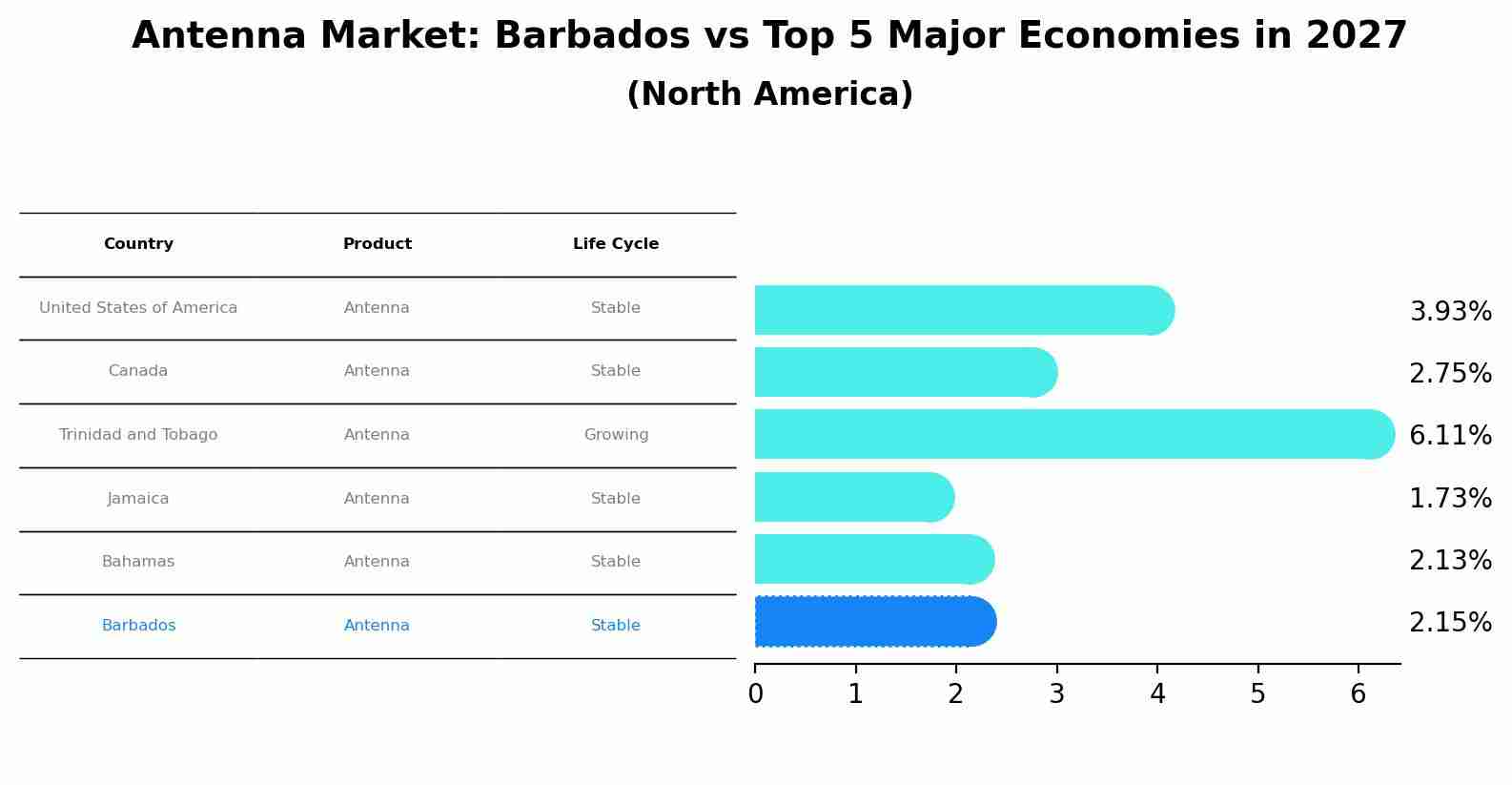 Antenna Market: Barbados vs Top 5 Major Economies in 2027 (North America)