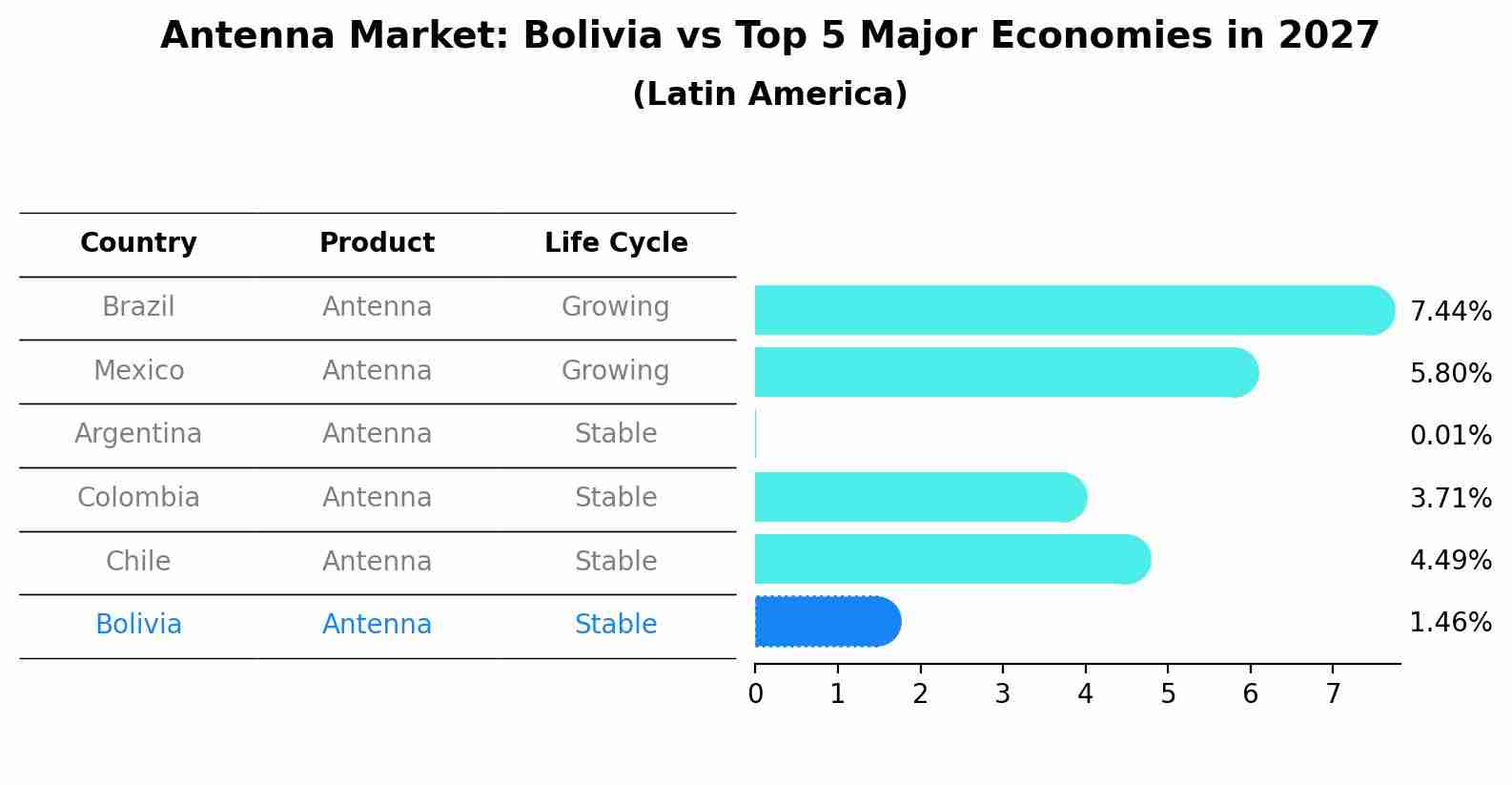 Antenna Market: Bolivia vs Top 5 Major Economies in 2027 (Latin America)