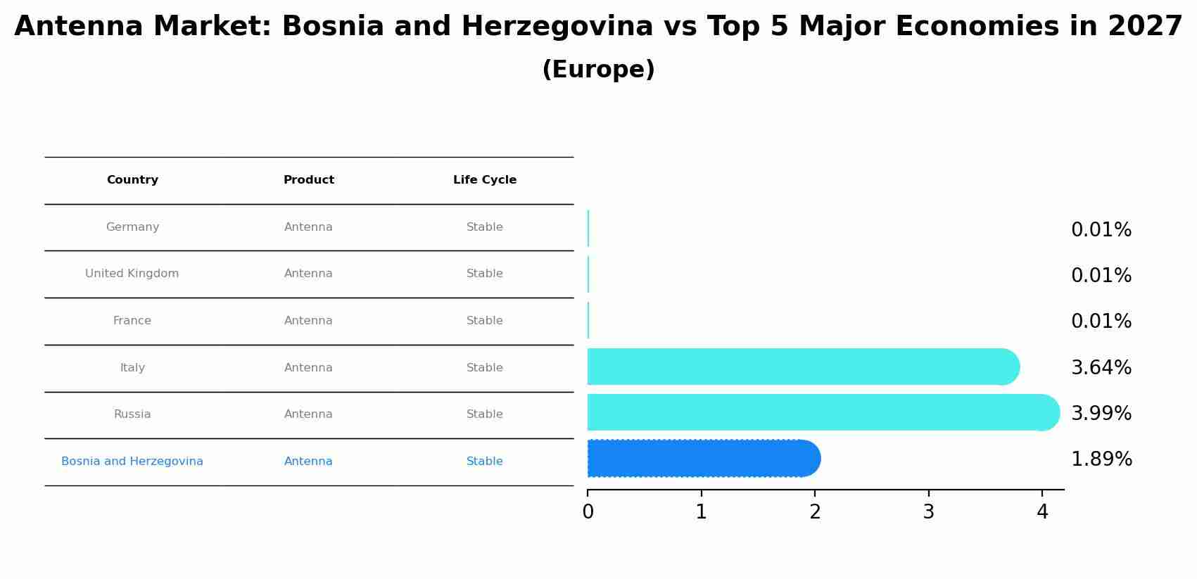 Antenna Market: Bosnia and Herzegovina vs Top 5 Major Economies in 2027 (Europe)