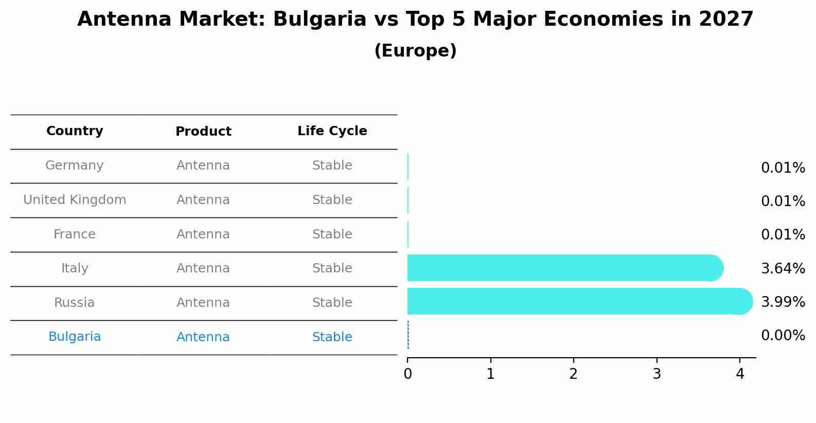 Antenna Market: Bulgaria vs Top 5 Major Economies in 2027 (Europe)