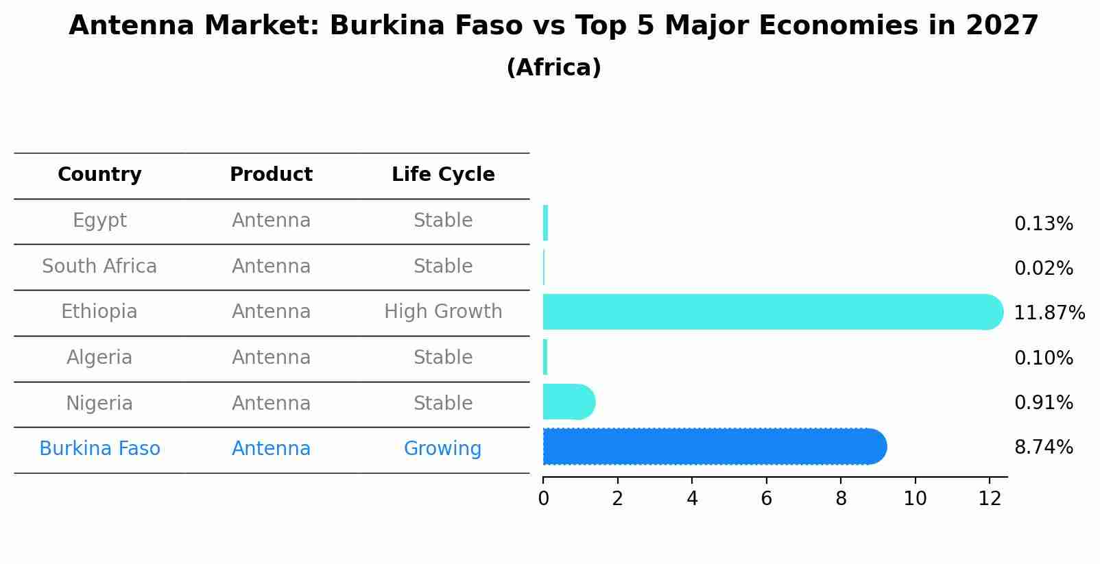Antenna Market: Burkina Faso vs Top 5 Major Economies in 2027 (Africa)