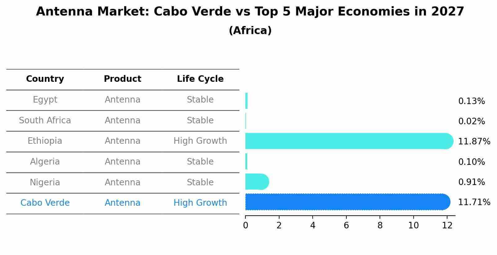 Antenna Market: Cabo Verde vs Top 5 Major Economies in 2027 (Africa)