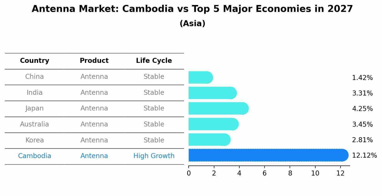 Antenna Market: Cambodia vs Top 5 Major Economies in 2027 (Asia)