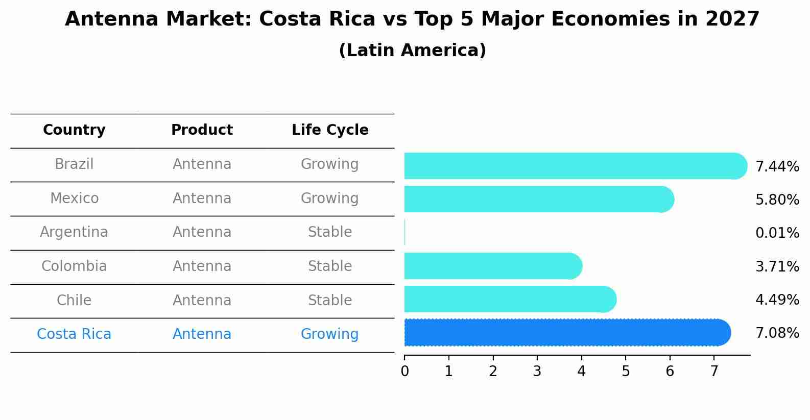 Antenna Market: Costa Rica vs Top 5 Major Economies in 2027 (Latin America)