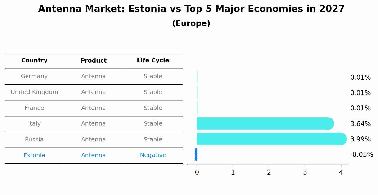 Antenna Market: Estonia vs Top 5 Major Economies in 2027 (Europe)