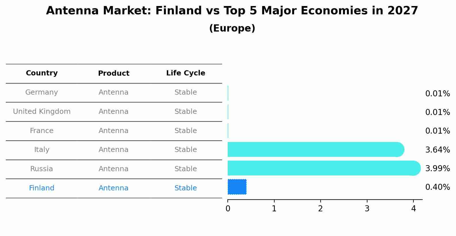 Antenna Market: Finland vs Top 5 Major Economies in 2027 (Europe)