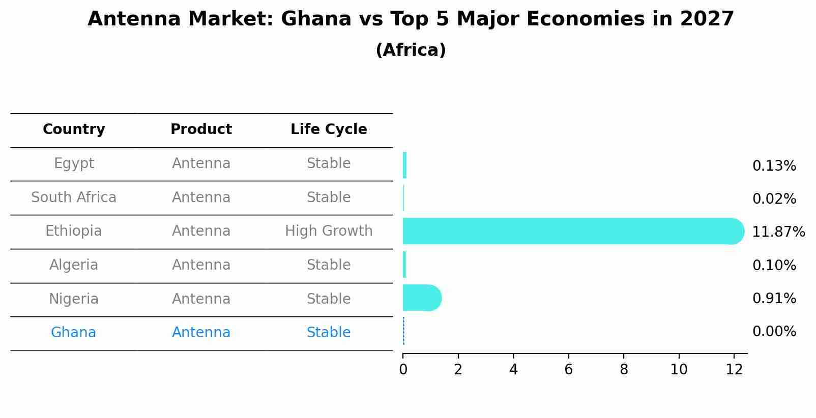 Antenna Market: Ghana vs Top 5 Major Economies in 2027 (Africa)