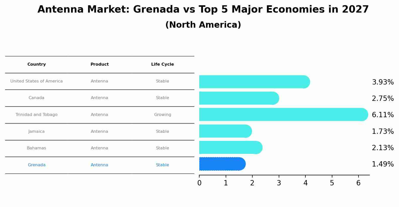 Antenna Market: Grenada vs Top 5 Major Economies in 2027 (North America)